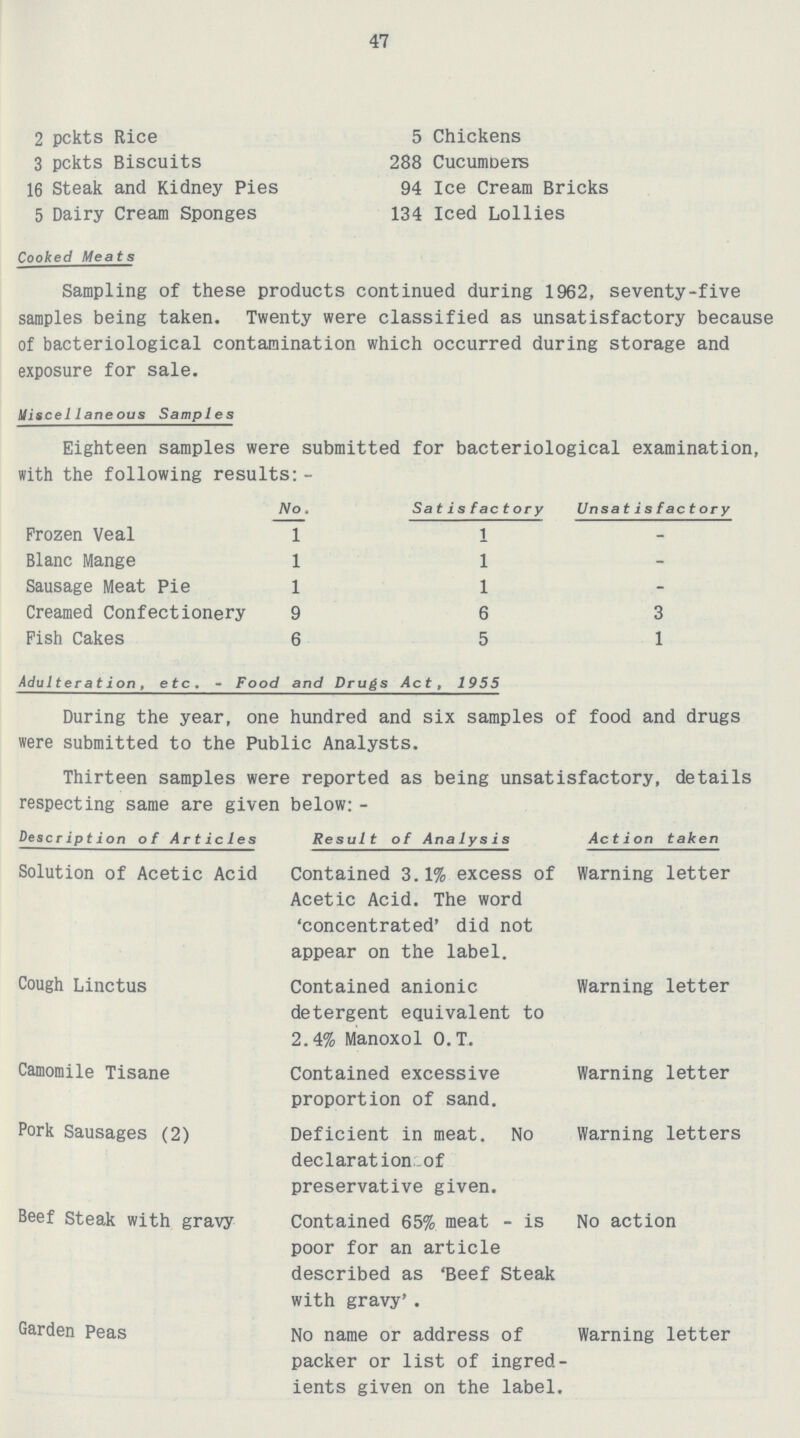 47 2 pckts Rice 5 Chickens 3 pckts Biscuits 288 Cucumbers 16 Steak and Kidney Pies 94 Ice Cream Bricks 5 Dairy Cream Sponges 134 Iced Lollies Cooked Meats Sampling of these products continued during 1962, seventy-five samples being taken. Twenty were classified as unsatisfactory because of bacteriological contamination which occurred during storage and exposure for sale. Miscellaneous Samples Eighteen samples were submitted for bacteriological examination, with the following results:- No. Satisfactory Unsatisfactory Frozen Veal 1 1 - Blanc Mange 1 1 - Sausage Meat Pie 1 1 - Creamed Confectionery 9 6 3 Pish Cakes 6 5 1 Adulteration, etc. - Food and Drugs Act, 1955 During the year, one hundred and six samples of food and drugs were submitted to the Public Analysts. Thirteen samples were reported as being unsatisfactory, details respecting same are given below:- Description of Articles Result of Analysis Action taken Solution of Acetic Acid Contained 3.1% excess of Acetic Acid. The word 'concentrated' did not appear on the label. Warning letter Cough Linctus Contained anionic detergent equivalent to 2.4% Manoxol O.T. Warning letter Camomile Tisane Contained excessive proportion of sand. Warning letter Pork Sausages (2) Deficient in meat. No declaration of preservative given. Warning letters Beef steak with gravy Contained 65% meat - is poor for an article described as 'Beef Steak with gravy'. No action Garden Peas No name or address of packer or list of ingred ients given on the label. Warning letter