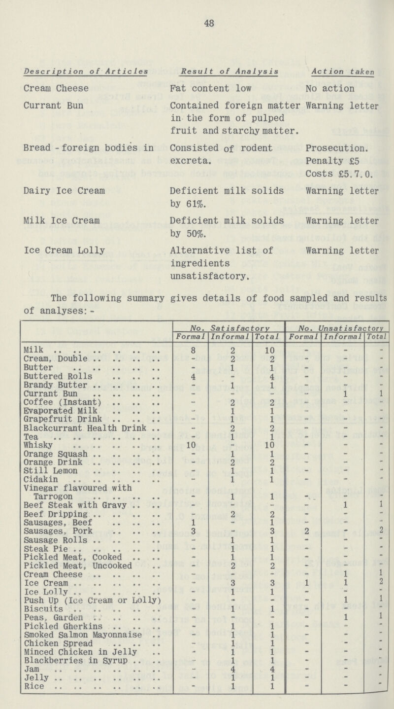 48 Description of Articles Result of Analysis Action taken Cream Cheese Pat content low No action Currant Bun Contained foreign matter in the form of pulped fruit and starchy matter. Warning letter Bread-foreign bodies in Consisted of rodent excreta. Prosecution. Penalty £5 Costs £5.7.0. Dairy Ice Cream Deficient milk solids by 61%. Warning letter Milk Ice Cream Deficient milk solids by 50%. Warning letter Ice Cream Lolly Alternative list of ingredients unsatisfactory. Warning letter The following summary gives details of food sampled and results of analyses:- No. Satisfactory No. Unsatisfactory Formal Informal Total Formal Informal Total Milk 8 2 10 - - - Cream, Double - 2 2 - - - Butter - 1 1 - - - Buttered Rolls 4 - 4 - - - Brandy Butter - 1 1 - - - Currant Bun - - - - 1 1 Coffee (Instant) - 2 2 - - - Evaporated Milk - 1 1 - - - Grapefruit Drink - 1 1 - - - Blackcurrant Health Drink - 2 2 - - - Tea - 1 1 - - - Whisky 10 - 10 - - - Orange Squash - 1 1 - - - Orange Drink - 2 2 - - - Still Lemon - 1 1 - - - Cidakin - 1 1 - - - Vinegar flavoured with Tarrogon - 1 1 - - - Beef Steak with Gravy - - - - 1 1 Beef Dripping - 2 2 - - - Sausages, Beef 1 - 1 - - - Sausages, Pork 3 - 3 2 - 2 Sausage Rolls - 1 1 - - - Steak Pie - 1 1 - - - Pickled Meat, Cooked - 1 1 - - - Pickled Meat, Uncooked - 2 2 - - - Cream Cheese - - - - 1 1 Ice Cream - 3 3 1 1 2 Ice Lolly - 1 1 - - - Push Up (Ice Cream or Lolly) - - - - 1 1 Biscuits - 1 1 - - - Peas, Garden - - - - 1 1 Pickled Gherkins - 1 1 - - - Smoked Salmon Mayonnaise - 1 1 - - - Chicken Spread - 1 1 - - - Minced Chicken in Jelly - 1 1 - - - Blackberries in Syrup - 1 1 - - - Jam - 4 4 - - - Jelly - 1 1 - - - Rice - 1 1 - - -
