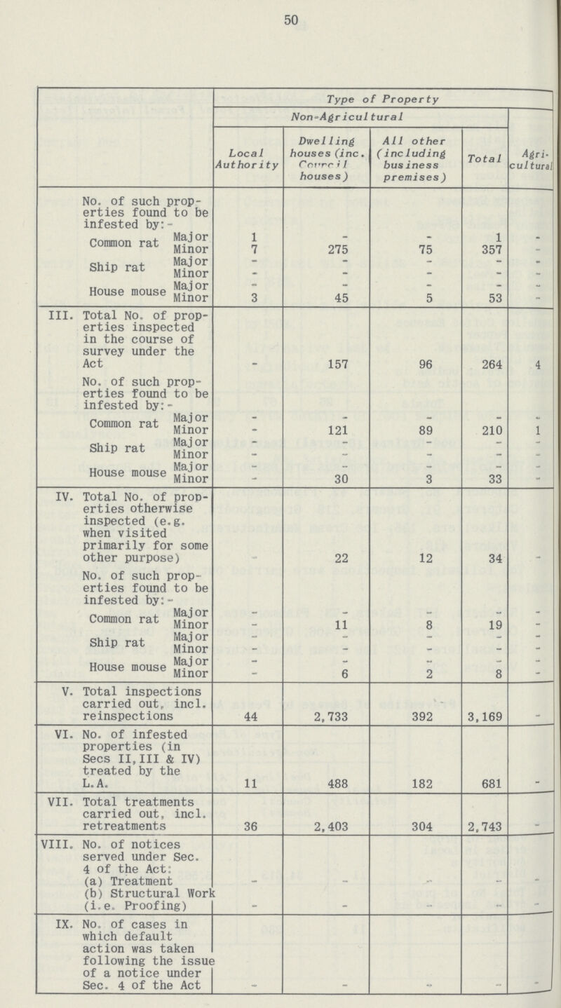 50 Type of Property Non-Agricultural Agri cultural Local Authority Dwelling houses (inc. council houses) All other (including business premises) Total No. of such prop erties found to be infested by: Common rat Major 1 - - 1 - Minor 7 275 75 357 - Ship rat Major - - - - - Minor - - - - - House mouse Major - - - - - Minor 3 45 5 53 - III. Total No. of prop erties inspected in the course of survey under the Act - 157 96 264 4 No. of such prop erties found to be infested by:- Common rat Major - - - - - Minor - 121 89 210 1 Ship rat Major - - - - - Minor - - - - - House mouse Major - - - - - Minor - 30 3 33 - IV. Total No. of prop erties otherwise inspected (e.g. when visited primarily for some other purpose) - 22 12 34 - No, of such prop erties found to be infested by:- Common rat Major - - - - - Minor - 11 8 19 - Ship rat Major - - - - - Minor - - - - - House mouse Major - - - - - Minor - 6 2 8 - V. Total inspections carried out, incl. reinspections 44 2,733 392 3,169 - VI. No. of infested properties (in Sees II,III & IV) treated by the L. A. 11 488 182 681 - VII. Total treatments carried out, incl. retreatments 36 2,403 304 2,743 VIII. No. of notices served under Sec. 4 of the Act; (a) Treatment - - - - - (b) Structural Work (i.e. Proofing) - - - - - IX. No. of cases in which default action was taken following the issue of a notice under Sec. 4 of the Act - - - - -