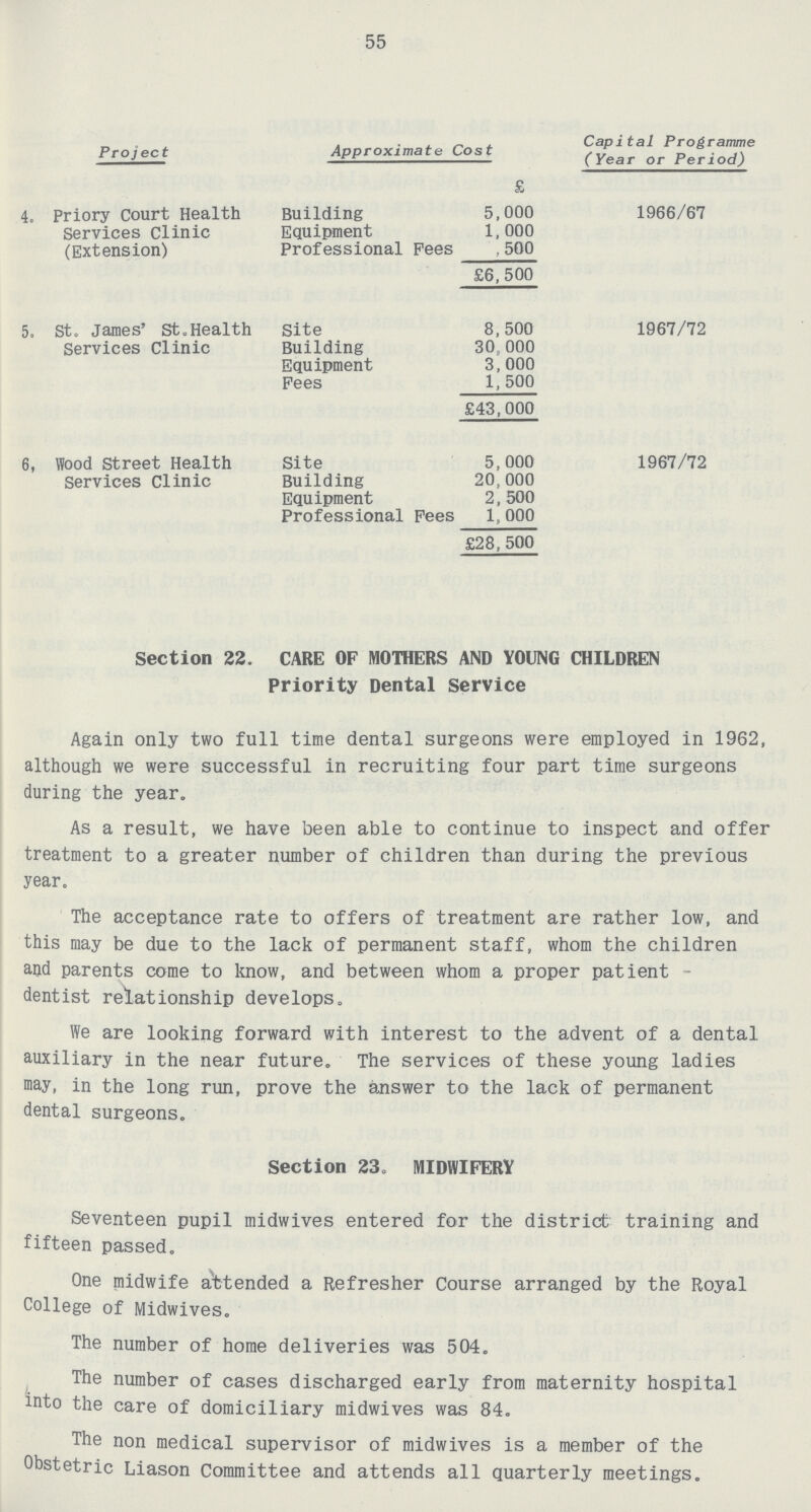 55 Project Approximate Cost Capital Programme (Year or Period) 4. £ Priory Court Health Building 5,000 1966/67 Services Clinic Equipment 1, 000 (Extension) Professional Pees . 500 £6, 500 5. St. James' St.Health Site 8, 500 1967/72 Services Clinic Building 30 000 Equipment 3, 000 Pees 1, 500 £43,000 6, Wood Street Health Site 5,000 1967/72 Services Clinic Building 20.000 Equipment 2, 500 Professional Pees 1,000 £28,500 Section 22. CARE OF MOTHERS AND YOUNG CHILDREN Priority Dental Service Again only two full time dental surgeons were employed in 1962, although we were successful in recruiting four part time surgeons during the year. As a result, we have been able to continue to inspect and offer treatment to a greater number of children than during the previous year. The acceptance rate to offers of treatment are rather low, and this may be due to the lack of permanent staff, whom the children and parents come to know, and between whom a proper patient dentist relationship develops. We are looking forward with interest to the advent of a dental auxiliary in the near future. The services of these young ladies may, in the long run, prove the answer to the lack of permanent dental surgeons. Section 23. MIDWIFERY Seventeen pupil midwives entered for the district training and fifteen passed. One midwife attended a Refresher Course arranged by the Royal College of Midwives. The number of home deliveries was 504. The number of cases discharged early from maternity hospital into the care of domiciliary midwives was 84. The non medical supervisor of midwives is a member of the Obstetric Liason Committee and attends all quarterly meetings.