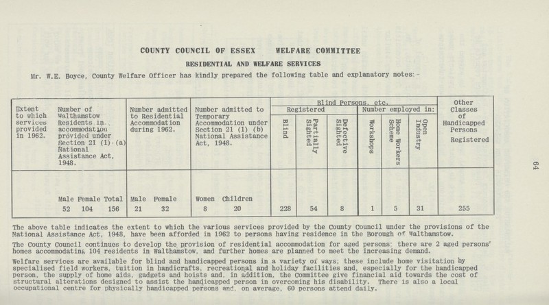 64 COUNTY COUNCIL OF ESSEX WELFARE COMMITTEE RESIDENTIAL AND WELFARE SERVICES Mr. W.E. Boyce, County Welfare Officer has kindly prepared the following table and explanatory notes:- Extent to which services provided in 1962. Number of Walthamstow Residents in accommodation provided under Section 21 (1)(a) National Assistance Act, 1948. Number admitted to Residential Accommodation during 1962. Number admitted to Temporary Accommodation under Section 21 (1) (b) National Assistance Act, 1948. Blind Persons, etc. Other Classes of Handicapped Persons Registered Registered Number employed in: Blind Partially Sighted Defective Sighted Workshops Home Workers Scheme Open Industry Male Female Total Male Female Women Children 52 104 156 21 32 8 20 228 54 8 1 5 31 255 The above table indicates the extent to which the various services provided by the County Council under the provisions of the National Assistance Act, 1948, have been afforded in 1962 to persons having residence in the Borough of Walthamstow. The County Council continues to develop the provision of residential accommodation for aged persons there are 2 aged persons' homes accommodating 104 residents in Walthamstow. and further homes are planned to meet the increasing demand. Welfare services are available for blind and handicapped persons in a variety of ways; these include home visitation by specialised field workers, tuition in handicrafts, recreational and holiday facilities and, especially for the handicapped person, the supply of home aids, gadgets and hoists and. in addition, the Committee give financial aid towards the cost of structural alterations designed to assist the handicapped person in overcoming his disability. There is also a local occupational centre for physically handicapped persons and. on average, 60 persons attend daily.