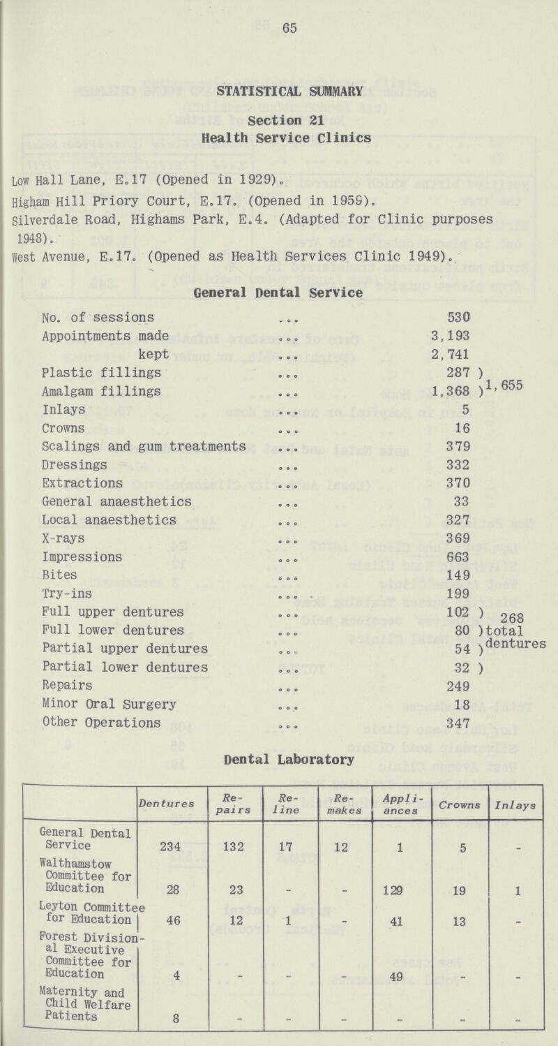 65 STATISTICAL SUMMARY Section 21 Health Service Clinics Low Hall Lane, E.17 (Opened in 1929). Higham Hill Priory Court, E.17. (Opened in 1959). Silverdale Road, Highams Park, E.4. (Adapted for Clinic purposes 1948). West Avenue, E.17. (Opened as Health Services Clinic 1949). General Dental Service No. of sessions 530 Appointments made 3,193 kept 2,741 Plastic fillings 287 Amalgam fillings 1,368 1,655 Inlays 5 Crowns 16 Scalings and gum treatments 379 Dressings 332 Extractions 370 General anaesthetics 33 Local anaesthetis 27 X-rays 369 Impressions 663 Bites 149 Try-ins 199 Full upper dentures 102 Pull lower dentures 80 Partial upper dentures 54 Partial lower dentures 32 268 total dentures Repairs 249 Minor Oral Surgery 18 Other Operations 347 Dental Laboratory Dentures Re pairs Re line Re makes Appli¬ ances Crowns Inlays General Dental Service 234 132 17 12 1 5 - Walthamstow Committee for Education 28 23 - - 129 19 1 Leyton Committee for Education 46 12 1 - 41 13 - Forest Division al Executive Committee for Education 4 - - - 49 - - Maternity and Child Welfare Patients 8 - - - - - -