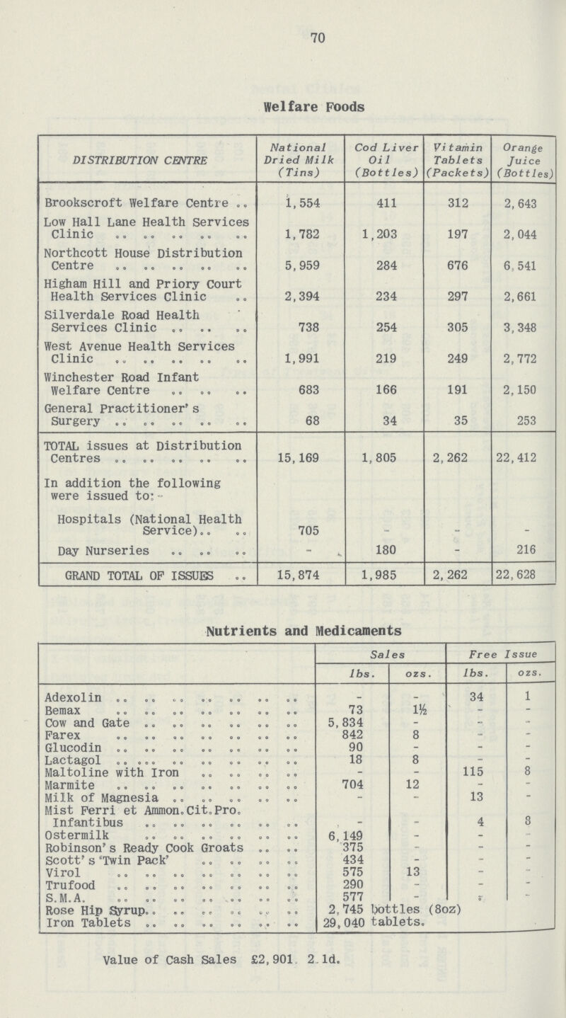 70 Welfare Foods DISTRIBUTION CENTRE National Dried Milk (Tins) Cod Liver Oil (Bottles) Vitamin Tablets (Packets) Orange Juice (Bottles) Brookscroft Welfare Centre 1,554 411 312 2,643 Low Hall Lane Health Services Clinic 1,782 1,203 197 2,044 Northcott House Distribution Centre 5,959 284 676 6,541 Higham Hill and Priory Court Health Services Clinic 2,394 234 297 2,661 Silverdale Road Health Services Clinic 738 254 305 3,348 West Avenue Health Services Clinic 1,991 219 249 2,772 Winchester Road Infant Welfare Centre 683 166 191 2,150 General Practitioner's Surgery 68 34 35 253 TOTAL issues at Distribution Centres 15,169 1,805 2,262 22,412 In addition the following were issued to; Hospitals (National Health Service) 705 - - - Day Nurseries - 180 - 216 GRAND TOTAL OP ISSUES 15,874 1,985 2,262 22,628 Nutrients and Medicaments Sales Free Issue lbs. ozs. lbs. ozs. Adexolin - - 34 1 Bemax 73 1½ - - Cow and Gate 5,834 - - - Farex 842 8 - - Glucodin 90 - - - Lactagol 18 8 - - Maltoline with Iron - - 115 8 Marmite 704 12 - - Milk of Magnesia - - 13 - Mist Ferri et Amnion. Cit. Pro. Infantibus - - 4 8 Ostermilk 6,149 - - - Robinson's Ready Cook Groats 375 - - - Scott's 'Twin Pack' 434 - - - Virol 575 13 - - Trufood 290 - - - S. M. A. 577 - - - Rose Hip Syrup 2,745 bottles (8oz) Iron Tablets 29,040 tablets. Value of Cash Sales £2,901 2.1d,