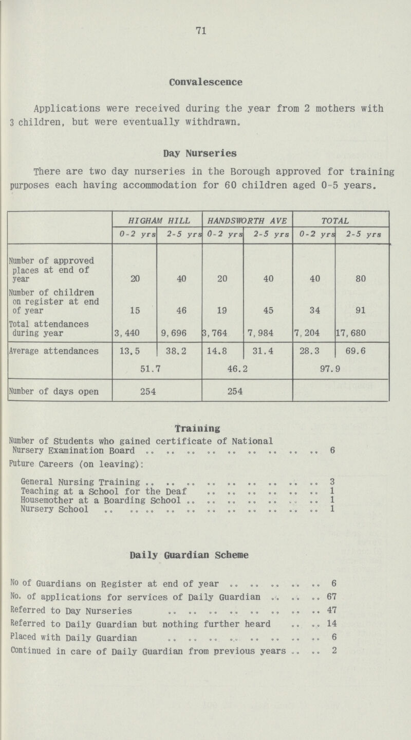 71 Convalescence Applications were received during the year from 2 mothers with 3 children, but were eventually withdrawn. Day Nurseries There are two day nurseries in the Borough approved for training purposes each having accommodation for 60 children aged 0-5 years. HIGHAM HILL HANDSWORTH AVE TOTAL 0-2 yrs 2-5 yrs 0-2 yrs 2-5 yrs 0-2 yrs 2-5 yrs Number of approved places at end of year 20 40 20 40 40 80 Number of children on register at end of year 15 46 19 45 34 91 Total attendances during year 3,440 9,696 3,764 7,984 7,204 17,680 Average attendances 13.5 38.2 14.8 31.4 28.3 69.6 51.7 46.2 97.9 Number of days open 254 254 Training Number of Students who gained certificate of National Nursery Examination Board 6 Future Careers (on leaving): General Nursing Training 3 Teaching at a School for the Deaf 1 Housemother at a Boarding School 1 Nursery School 1 Daily Guardian Scheme No of Guardians on Register at end of year 6 No. of applications for services of Daily Guardian 67 Referred to Day Nurseries 47 Referred to Daily Guardian but nothing further heard 14 Placed with Daily Guardian 6 Continued in care of Daily Guardian from previous years 2