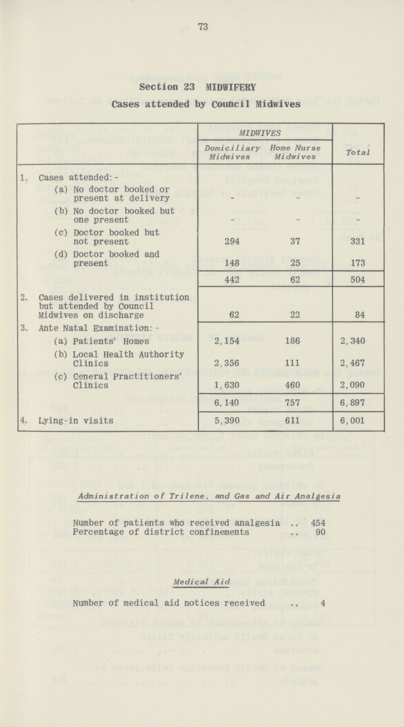73 Section 23 MIDWIFERY Cases attended by Council Midwives MIDWIVES Total DomiciIiary Midwives Home Nurse Midwives 1. Cases attended:- (a) No doctor booked or present at delivery – – – (b) No doctor booked but one present – – – (c) Doctor booked but not present 294 37 331 (d) Doctor booked and present 148 25 173 442 62 504 2. Cases delivered in institution but attended by Council Midwives on discharge 62 22 84 3. Ante Natal Examination:- (a) paties Home 2,154 186 2,340 (b) Local Health Authority Clinics 2,356 111 2,467 (c) General Practitioners Clinics 1,630 460 2,090 4. Lying-in visits 6‚140 757 6,897 5,390 611 6,001 Administrat ion of Trilene, and Gas and Air Analgesia Number of patients who received analgesia 454 Percentage of district confinements 90 Medical Aid Number of medical aid notices received 4