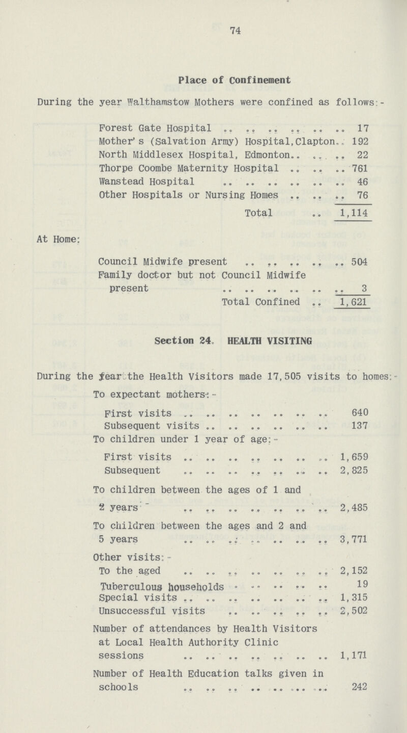 74 Place of confinement During the year Walthamstow Mothers were confined as follows:- Forest Gate Hospital Mother s (salvation Army) Hospital,Clapton 192 North Middlesex Hospital, Edmonton 22 Thorpe Coombe Maternity Hospital Wanstead Hospital 46 Other Hospitals or Nursing Homes Total 1,114 At Home: Council Midwife present 504 Family doctor but not Council Midwife present 3 Total Confined 1,621 Section 24, HEALTH VISITING During the Jear the Health Visitors made 17,505 visits to homes:- To expectant mothers:- First visits 640 Subsequent visits 137 To children under 1 year of age:- First visits 1,659 Subsequent 2,825 To children between the ages of 1 and t years 2,485 To children between the ages and 2 and 5 years 3,771 Other visits:- To the aged 2,152 Tuberculous households 19 Special visits 1,315 Unsuccessful visits 2,502 Number of attendances by Health Visitors at Local Health Authority Clinic sessions 1,171 Number of Health Education talks given in schools 242