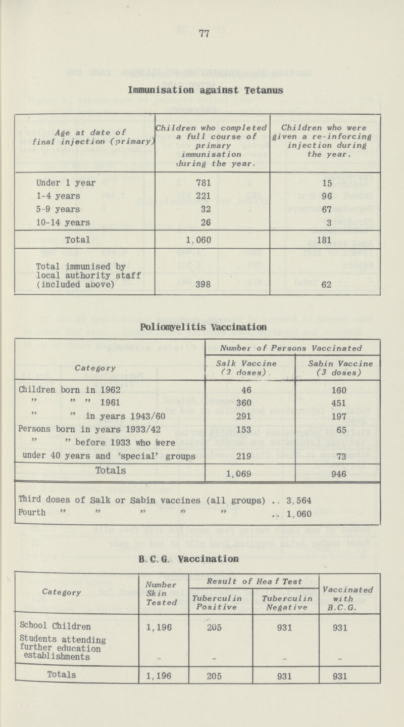 77 Immunisation against Tetanus Age at date of final injection (primary) Children who comple ted a full course of primary immunisat ion during the year. Children who were given a re-in forcing injection during the year. Under 1 year 781 15 1-4 years 221 96 5™9 years 32 67 10-14 years 26 3 Total 1,060 181 Total immunised by local authority staff (included aoove) 398 62 Poliomyelitis Vaccination Category Number of Persons Vaccinated Salk Vaccine (2 doses) Sahin Vaccine (3 doses) Children born in 1962 46 160 1961 360 451 in years 1943/60 291 197 Persons born in years 1933/42 153 65 before 1933 who Were under 40 years and 'special' groups 219 73 Totals 1,069 946 Third doses of Salk or Sabin vaccines (all groups) 3,564 Fourth 1,060 B C G. Vaccination Category Number Skin Tested Result of Hea f Test Vaccinated wi th B.C. G. Tuberculin Positive Tuberculin Negative School Children 1,196 205 931 931 Students attending further education establishments – – – – Totals 1,196 205 931 931