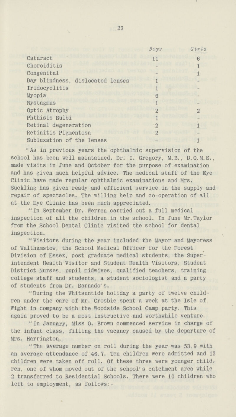 23  Boys Girls Cataract 11 6 Choroiditis - 1 Congenital - 1 Day blindness, dislocated lenses 1 - Iridocyclitis 1 - Myopia 6 - Nystagmus 1 - Optic Atrophy 2 2 Phthisis Bulbi 1 - Retinal degeneration 2 1 Retinitis Pigmentosa 2 - Subluxation of the lenses - 1 As in previous years the ophthalmic supervision of the school has been well maintained. Dr. I. Gregory, M.B., D.O.M.S., made visits in June and October for the purpose of examination and has given much helpful advice. The medical staff of the Eye Clinic have made regular ophthalmic examinations and Mrs. Suckling has given ready and efficient service in the supply and repair of spectacles. The willing help and co-operation of all at the Eye Clinic has been much appreciated.  In September Dr. Werren carried out a full medical inspection of all the children in the school. In June Mr.Taylor from the School Dental Clinic visited the school for dental inspection. Visitors during the year included the Mayor and Mayoress of Walthamstow. the School Medical Officer for the Forest Division of Essex, post graduate medical students, the Super intendent Health Visitor and Student Health Visitors. Student District Nurses, pupil midwives, qualified teachers, training college staff and students, a student sociologist and a party of students from Dr. Barnado's. During the Whitsuntide holiday a party of twelve child ren under the care of Mr. Crosbie spent a week at the Isle of Wight in company with the Woodside School Camp party. This again proved to be a most instructive and worthwhile venture  In January, Miss 0. Brown commenced service in charge of the infant class, filling the vacancy caused by the departure of Mrs. Harrington. The average number on roll during the year was 53.9 with an average attendance of 46.7. Ten children were admitted and 13 children were taken off roll. Of these three were younger child, ren, one of whom moved out of the school's catchment area while 2 transferred to Residential Schools. There were 10 children who left to employment, as follows: