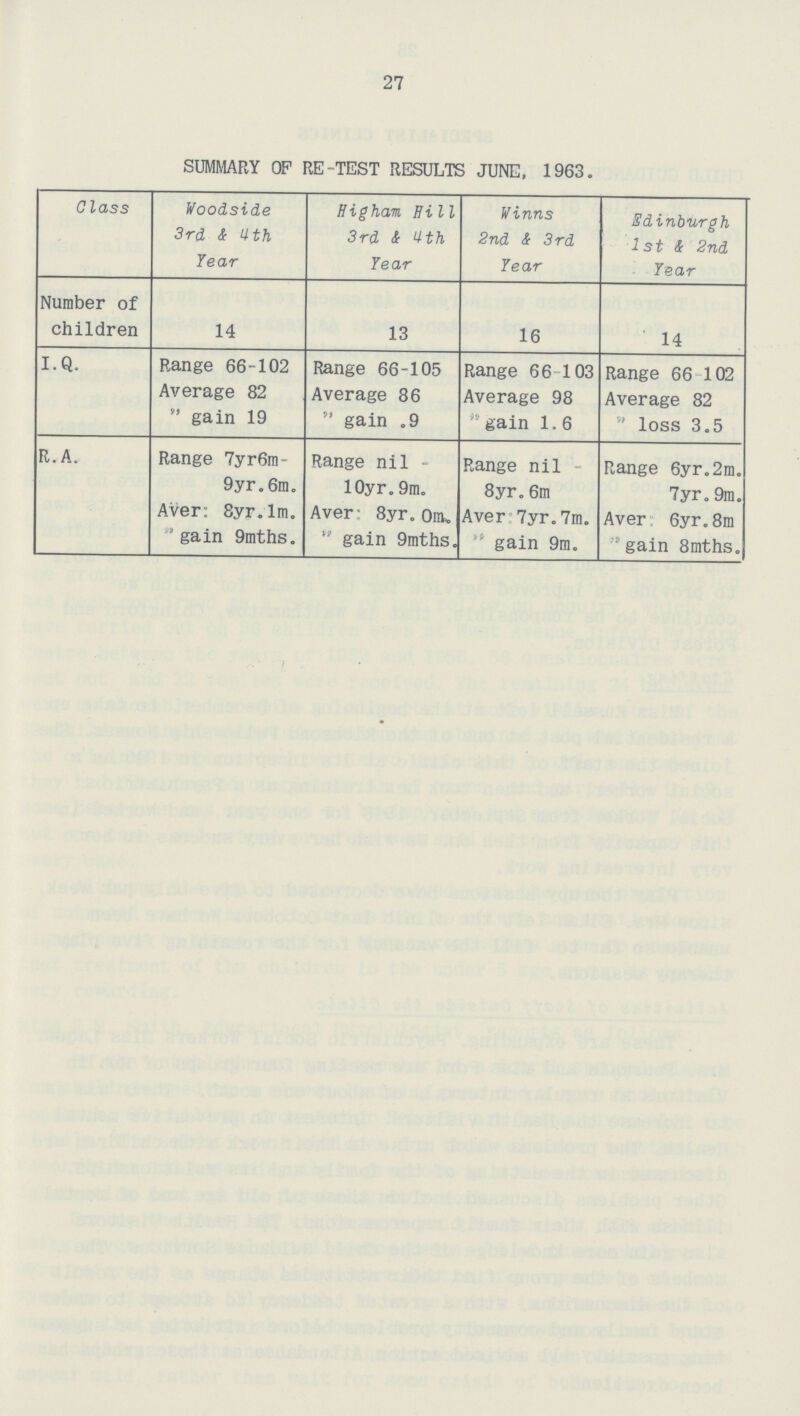 27 SUMMARY OF RE-TEST RESULTS JUNE, 1963. Class Woodside 3rd & 4th Year Higham Hill 3rd & 4th Year Winns 2nd & 3rd Year Edinburgh 1st & 2nd Year Number of children 14 13 16 14 I.Q. Range 66-102 Average 82  gain 19 Range 66-105 Average 86  gain .9 Range 66 103 Average 98  gain 1. 6 Range 66 102 Average 82  loss 3.5 R. A. Range 7yr6m 9yr.6m. Aver: 8yr.lm. gain 9mths. Range nil 10yr.9m. Aver 8yr. om.  gain 9mths. Range nil 8yr.6m Aver 7yr.7m. gain 9m. Range 6yr.2m. 7yr.9m. Aver 6yr.8m  gain 8mths.