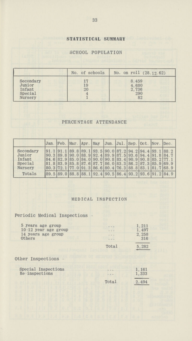 33 STATISTICAL SUMMARY SCHOOL POPULATION No. of schools No. on roll (28.12.62) Secondary 17 8,459 Junior 19 4,680 Infant 20 2,736 Special 4 290 Nursery 1 82 PERCENTAGE ATTENDANCE Jan. Feb. Mar. Apr. May. Jun. Jul. Sep. Oct. Nov. Dec. Secondary 91.1 91.1 89.8 89.1 93.5 90.0 87.2 94.2 94.4 93.1 88.2 Junior 90.3 89.8 90.0 88.9 92.4 89.9 87.5 93.6 94.4 91.8 84.7 Infant 84.6 82.9 85.0 84.0 90.0 90.8 83.4 90.9 90.8 85.2 77.1 Special 81.8 83.9 85.8 87.6 87.7 86.0 83.3 86.2 87.3 85.9 69.9 Nursery 80.3 72.1 77.0 91.3 86.6 80.4 76.3 88.8 83.1 81.7 68.9 Totals 89.5 89.0 88.8 88.1 92.4 90.5 86.4 93.2 93.6 91.2 84.9 MEDICAL INSPECTION Periodic Medical Inspections 5 years age group 1,211 10–12 year age group 1,497 14 years age group 2,258 Others 316 Total 5,282 Other Inspections Special Inspections 1,161 Re inspections 1,333 Total 2,494