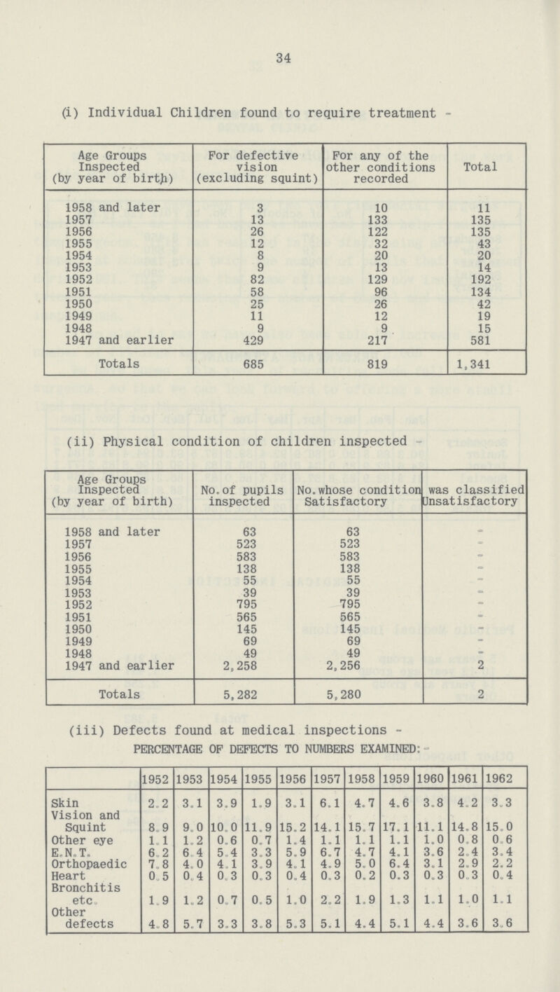 34 (i) Individual Children found to require treatment- Age Groups Inspected (by year of birth) For defective vision (excluding squint) For any of the other conditions recorded Total 1958 and later 3 10 11 1957 13 133 135 1956 26 122 135 1955 12 32 43 1954 8 20 20 1953 9 13 14 1952 82 129 192 1951 58 96 134 1950 25 26 42 1949 11 12 19 1948 9 9 15 1947 and earlier 429 217 581 Totals 685 819 1,341 (ii) Physical condition of children inspected Age Groups Inspected (by year of birth) No.of pupils inspected No.whose condition Satisfactory was classified Unsatisfactory 1958 and later 63 63 – 1957 523 523 – 1956 583 583 – 1955 138 138 – 1954 55 55 – 1953 39 39 – 1952 795 795 – 1951 565 565 – 1950 145 145 – 1949 69 69 – 1948 49 49 – 1947 and earlier 2,258 2,256 2 Totals 5,282 5,280 2 (iii) Defects found at medical inspections - PERCENTAGE OF DEFECTS TO NUMBERS EXAMINED:- 1952 1953 1954 1955 1956 1957 1958 1959 1960 1961 1962 Skin 2.2 3.1 3.9 1.9 3.1 6.1 4.7 4.6 3.8 4.2 3.3 Vision and Squint 8.9 9.0 10.0 11.9 15.2 14.1 15.7 17.1 11.1 14.8 15.0 Other eye 1.1 1.2 0.6 0.7 1.4 1.1 1.1 1.1 1.0 0.8 0.6 E.N, T. 6.2 6.4 5.4 3.3 5.9 6.7 4.7 4.1 3.6 2.4 3.4 Orthopaedic 7.8 4.0 4.1 3.9 4.1 4.9 5.0 6.4 3.1 2.9 2.2 Heart 0.5 0.4 0.3 0.3 0.4 0.3 0.2 0.3 0.3 0.3 0.4 Bronchitis etc 1.9 1.2 0.7 0.5 1.0 2.2 1.9 1.3 1.1 1.0 1.1 Other defects 4.8 5.7 3.3 3.8 5.3 5.1 4.4 5.1 4.4 3.6 3.6