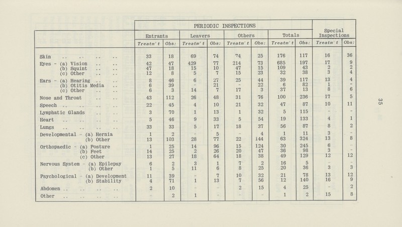 35  PERIODIC INSPECTIONS Special Inspections Entrants Leavers Others Totals Treatm't Obs: Treatm't Obs: Treatm't Obs: Treatm't Obs. Treatm't Obs: Skin 33 18 69 74 74 25 176 117 16 36 Eyes - (a) Vision 42 47 429 77 214 73 685 197 17 9 (b) Squint 47 18 15 10 47 15 109 43 2 2 (c) Other 12 8 5 7 15 23 32 38 3 4 Ears - (a) Hearing 8 46 6 27 25 44 39 117 13 4 (b) Otitis Media 6 39 - 21 – 22 6 82 1 – (c) Other 6 3 14 7 17 3 37 13 8 6 Nose and Throat 43 112 26 48 31 76 100 236 17 5 Speech 22 45 4 10 21 32 47 87 10 11 Lymphatic Glands 3 70 1 13 1 32 5 115 – – Heart 5 46 9 33 5 54 19 133 4 1 Lungs 33 33 5 17 18 37 56 87 8 2 Developmental - (a) Hernia 1 2 – 5 – 4 1 11 3 – (b) Other 13 103 28 77 22 144 63 324 13 8 Orthopaedic - (a) Posture 1 25 14 96 15 124 30 245 6 – (b) Feet 14 25 2 26 20 47 36 98 3 – (c) Other 13 27 18 64 18 38 49 129 12 12 Nervous System (a) Epilepsy 6 2 3 1 7 2 16 5 – – (b) Other 1 5 11 6 8 25 20 36 3 3 Psychological (a) Development 11 39 – 7 10 32 21 78 13 12 (b) Stability 4 71 1 13 7 56 12 140 16 9 Abdomen 2 10 – – 2 15 4 25 – 2 Other – 2 1 – – – 1 2 15 8