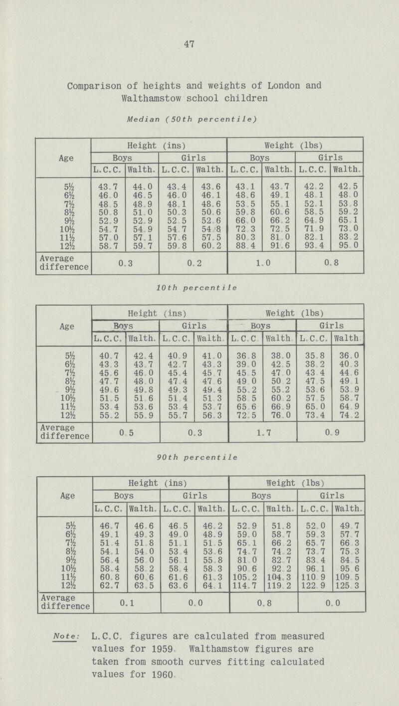 47 Comparison of heights and weights of London and Walthamstow school children Median (50th percentile) Age Height (ins) Weight (lbs) Boys Girls Boys Girls L.C.C. Walth. L.C.C. Walth. L.C.C. Walth. L.C.C. Walth. 554 43.7 44.0 43.4 43.6 43.1 43.7 42.2 42.5 6½ 46.0 46.5 46.0 46.1 48.6 49.1 48.1 48.0 7½ 48.5 48.9 48.1 48.6 53.5 55.1 52.1 53.8 8½ 50.8 51.0 50.3 50.6 59.8 60.6 58.5 59.2 9½ 52.9 52.9 52.5 52.6 66.0 66.2 64.9 65.1 10½ 54.7 54.9 54.7 54.8 72.3 72.5 71.9 73.0 11½ 57.0 57.1 57.6 57.5 80.3 81.0 82.1 83.2 12½ 58.7 59.7 59.8 60.2 88.4 91.6 93.4 95.0 Average difference 0.3 0.2 1.0 0.8 10th percent ile Age Height (ins) Weight (lbs) Boys Girls Boys Girls L.C.C. Walth. L.C.C. Walth L.C.C Walth L.C.C. Walth 5½ 40.7 42.4 40.9 41.0 36.8 38.0 35.8 36.0 6½ 43.3 43.7 42.7 43.3 39.0 42.5 38.2 40.3 7½ 45.6 46.0 45.4 45.7 45.5 47.0 43.4 44.6 8½ 47.7 48.0 47.4 47.6 49.0 50.2 47.5 49.1 9½ 49.6 49.8 49.3 49.4 55.2 55.2 53.6 53.9 10½ 51.5 51.6 51.4 51.3 58.5 60.2 57.5 58.7 11½ 53.4 53.6 53.4 53.7 65.6 66.9 65.0 64.9 12½ 55.2 55.9 55.7 56.3 72.5 76.0 73.4 74.2 Average difference 0.5 0.3 1.7 0.9 90th percentile Age Height (ins) Weight (lbs) Boys Girls Boys Girls L.C.C. Walth. L.C.C. Walth. L.C.C. Walth. L.C.C. Walth. 5½ 46.7 46.6 46.5 46.2 52.9 51.8 52.0 49.7 6½ 49.1 49.3 49.0 48.9 59.0 58.7 59.3 57.7 7½ 51.4 51.8 51.1 51.5 65.1 66.2 65.7 66.3 8½ 54.1 54.0 53.4 53.6 74.7 74.2 73.7 75.3 9½ 56.4 56.0 56.1 55.8 81.0 82.7 83.4 84.5 10½ 58.4 58.2 58.4 58.3 90.6 92.2 96.1 95.6 11½ 60.8 60.6 61.6 61.3 105.2 104.3 110.9 109.5 12½ 62.7 63.5 63.6 64.1 114.7 119.2 122.9 125.3 Average difference 0.1 0.0 0.8 0.0 Note: L.C.C. figures are calculated from measured values for 1959 Walthamstow figures are taken from smooth curves fitting calculated values for 1960