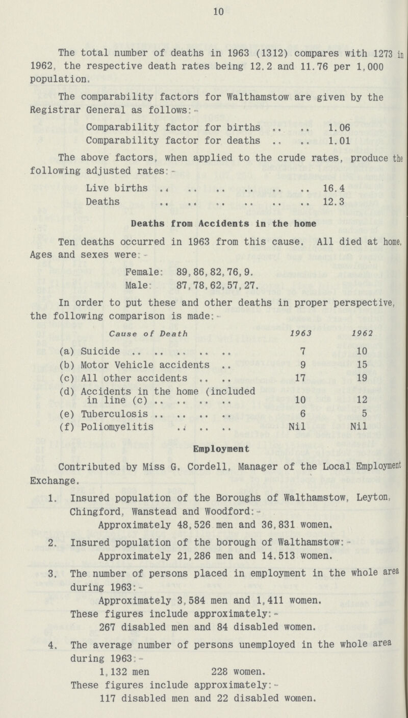 10 The total number of deaths in 1963 (1312) compares with 1273 in 1962. the respective death rates being 12.2 and 11.76 per 1.000 population, The comparability factors for Walthamstow are given by the Registrar General as follows:- Comparability factor for births 1.06 Comparability factor for deaths 1.01 The above factors, when applied to the crude rates, produce the following adjusted rates;- Live births 16.4 Deaths 12.3 Deaths from Accidents in the home Ten deaths occurred in 1963 from this cause. All died at home, Ages and sexes were Female: 89,86,82,76,9. Male 87,78.62,57,27. In order to put these and other deaths in proper perspective the following comparison is made: Cause of Death 1963 1962 (a) Suicide 7 10 (b) Motor Vehicle accidents 9 15 (c) All other accidents 17 19 (d) Accidents in the home (included in line (c) 10 12 (e) Tuberculosis 6 5 (f) Poliomyelitis Nil Nil Employment Contributed by Miss G. Cordell, Manager of the Local Employment Exchange. 1. Insured population of the Boroughs of Walthamstow, Leyton. Chingford, Wanstead and Woodford:- Approximately 48,526 men and 36,831 women. 2. Insured population of the borough of Walthamstow: Approximately 21,286 men and 14.513 women. 3. The number of persons placed in employment in the whole area during 1963:- Approximately 3,584 men and 1,411 women. These figures include approximately:- 267 disabled men and 84 disabled women. 4. The average number of persons unemployed in the whole area during 1963;- 1,132 men 228 women. These figures include approximately:- 117 disabled men and 22 disabled women.