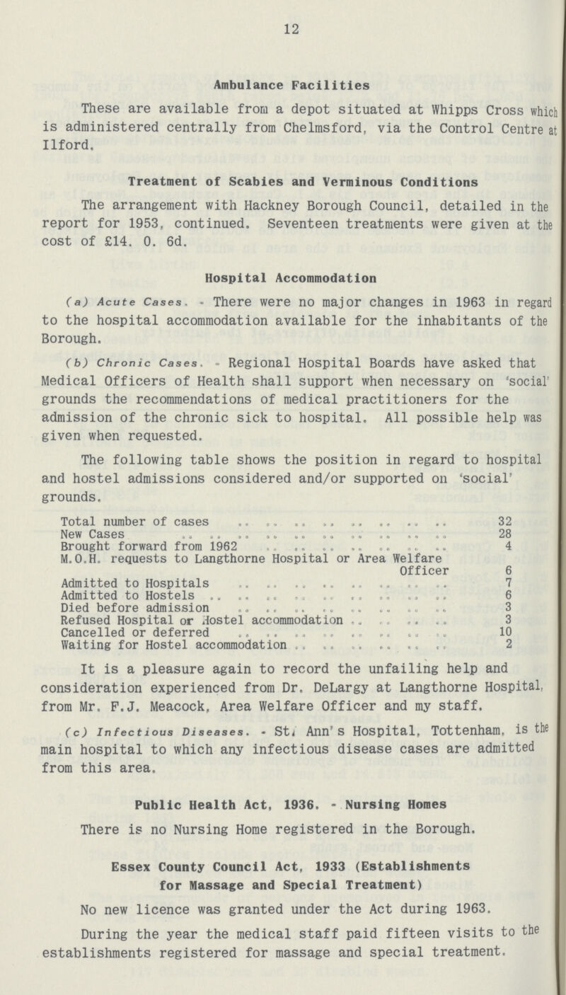 12 Ambulance Facilities These are available from a depot situated at Whipps Cross which is administered centrally from Chelmsford, via the Control Centre at Ilford. Treatment of Scabies and Verminous Conditions The arrangement with Hackney Borough Council, detailed in the report for 1953, continued. Seventeen treatments were given at the cost of £14. 0. 6d. Hospital Accommodation (a) Acute Cases. - There were no major changes in 1963 in regard to the hospital accommodation available for the inhabitants of the Borough. (b) Chronic Cases. Regional Hospital Boards have asked that Medical Officers of Health shall support when necessary on 'social grounds the recommendations of medical practitioners for the admission of the chronic sick to hospital. All possible help was given when requested. The following table shows the position in regard to hospital and hostel admissions considered and/or supported on 'social' grounds. Total number of cases 32 New Cases 28 Brought forward from 1962 4 M.O.H. requests to Langthorne Hospital or Area Welfare Officer 6 Admitted to Hospitals 7 Admitted to Hostels 6 Died before admission 3 Refused Hospital or Hostel accommodation 3 Cancelled or deferred 10 Waiting for Hostel accommodation 2 It is a pleasure again to record the unfailing help and consideration experienced from Dr. DeLargy at Langthorne Hospital, from Mr. P.J. Meacock, Area Welfare Officer and my staff. (c) infectious Diseases. - St. Ann's Hospital, Tottenham, is the main hospital to which any infectious disease cases are admitted from this area. Public Health Act, 1936. - Nursing Homes There is no Nursing Home registered in the Borough. Essex County Council Act, 1933 (Establishments for Massage and Special Treatment) No new licence was granted under the Act during 1963. During the year the medical staff paid fifteen visits to the establishments registered for massage and special treatment.