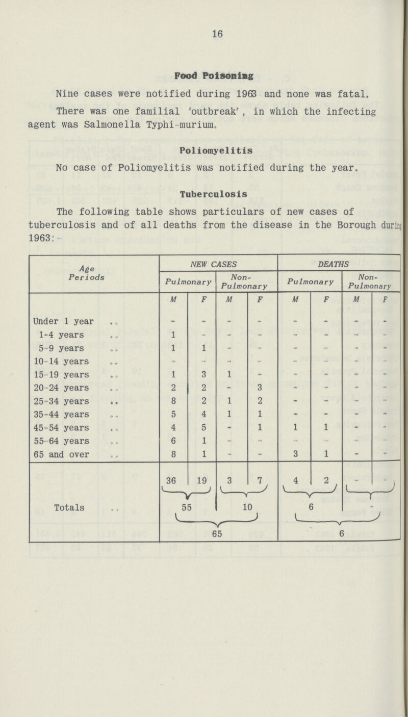 16 Food Poisoning Nine cases were notified during 1963 and none was fatal. There was one familial 'outbreak', in which the infecting agent was Salmonella Typhi murium. Poliomyelitis No case of Poliomyelitis was notified during the year. Tuberculosis The following table shows particulars of new cases of tuberculosis and of all deaths from the disease in the Borough durin 1963: Age Periods NEW CASES DEATHS Pulmonary Non Pulmonary Pulmonary Non Pulmonary M F M F M F M F Under 1 year - - - - - - - - 1-4 years 1 - - - - - - - 5-9 years 1 1 - - - - - - 10-14 years - - - - - - - - 15 19 years 1 3 1 - - - - - 20 24 years 2 2 - 3 - - - - 25-34 years 8 2 1 2 - - - - 35-44 years 5 4 1 1 - - - - 45-54 years 4 5 - 1 1 1 - • 55- 64 years 6 1 - - - - - - 65 and over 8 1 - - 3 1 - • 36 19 3 7 4 2 - - Totals 55 10 6 - 65 6