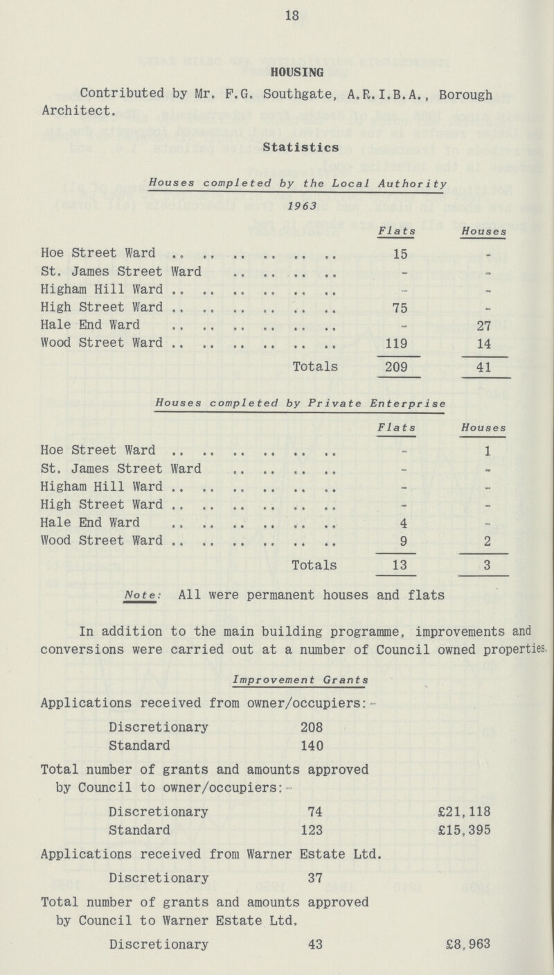 18 HOUSING Contributed by Mr. P.G. Southgate, A.R.I.B.A., Borough Architect. Statistics Houses completed by the Local Authority 1963 Flats Houses Hoe Street Ward 15 - St. James Street Ward - - Higham Hill Ward - - High Street Ward 75 - Hale End Ward - 27 Wood Street Ward 119 14 Totals 209 41 Houses completed by Private Enterprise Flats Houses Hoe Street Ward - 1 St. James Street Ward - - Higham Hill Ward - - High Street Ward - - Hale End Ward 4 - Wood Street Ward 9 2 Totals 13 3 Note: All were permanent houses and flats In addition to the main building programme, improvements and conversions were carried out at a number of Council owned properties, Improvement Grants Applications received from owner/occupiers:- Discretionary 208 Standard 140 Total number of grants and amounts approved by Council to owner/occupiers:- Discretionary 74 £21,118 Standard 123 £15,395 Applications received from Warner Estate Ltd. Discretionary 37 Total number of grants and amounts approved by Council to Warner Estate Ltd, Discretionary 43 £8,963