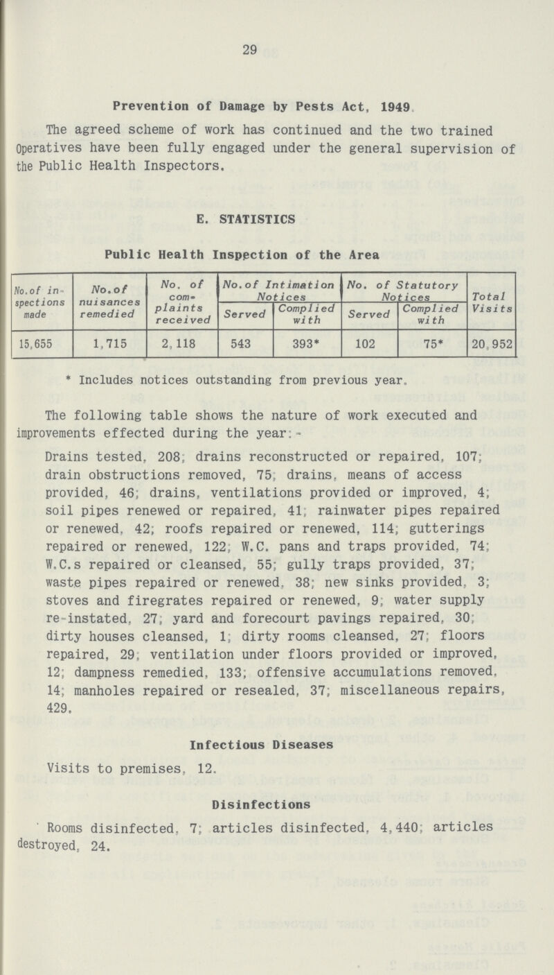 29 Prevention of Damage by Pests Act, 1949 The agreed scheme of work has continued and the two trained Operatives have been fully engaged under the general supervision of the Public Health Inspectors. E. STATISTICS Public Health Inspection of the Area No. of in spections made No. of nuisances remedied No. of com plaints received No. of Intimation Notices No. of Statutory Notices Total Visits Served Complied with Served Complied with 15,655 1,715 2,118 543 393* 102 75* 20,952 * Includes notices outstanding from previous year. The following table shows the nature of work executed and improvements effected during the year:- Drains tested, 208; drains reconstructed or repaired. 107; drain obstructions removed, 75; drains, means of access provided, 46; drains, ventilations provided or improved, 4; soil pipes renewed or repaired, 41; rainwater pipes repaired or renewed, 42; roofs repaired or renewed, 114; gutterings repaired or renewed, 122; W.C. pans and traps provided. 74; W.C.s repaired or cleansed, 55; gully traps provided, 37; waste pipes repaired or renewed, 38; new sinks provided, 3; stoves and firegrates repaired or renewed, 9; water supply re instated, 27; yard and forecourt pavings repaired, 30; dirty houses cleansed, 1; dirty rooms cleansed. 27; floors repaired, 29; ventilation under floors provided or improved, 12; dampness remedied. 133; offensive accumulations removed. 14; manholes repaired or resealed, 37; miscellaneous repairs, 429. Infectious Diseases Visits to premises, 12. Disinfections Rooms disinfected. 7; articles disinfected, 4,440; articles destroyed, 24.