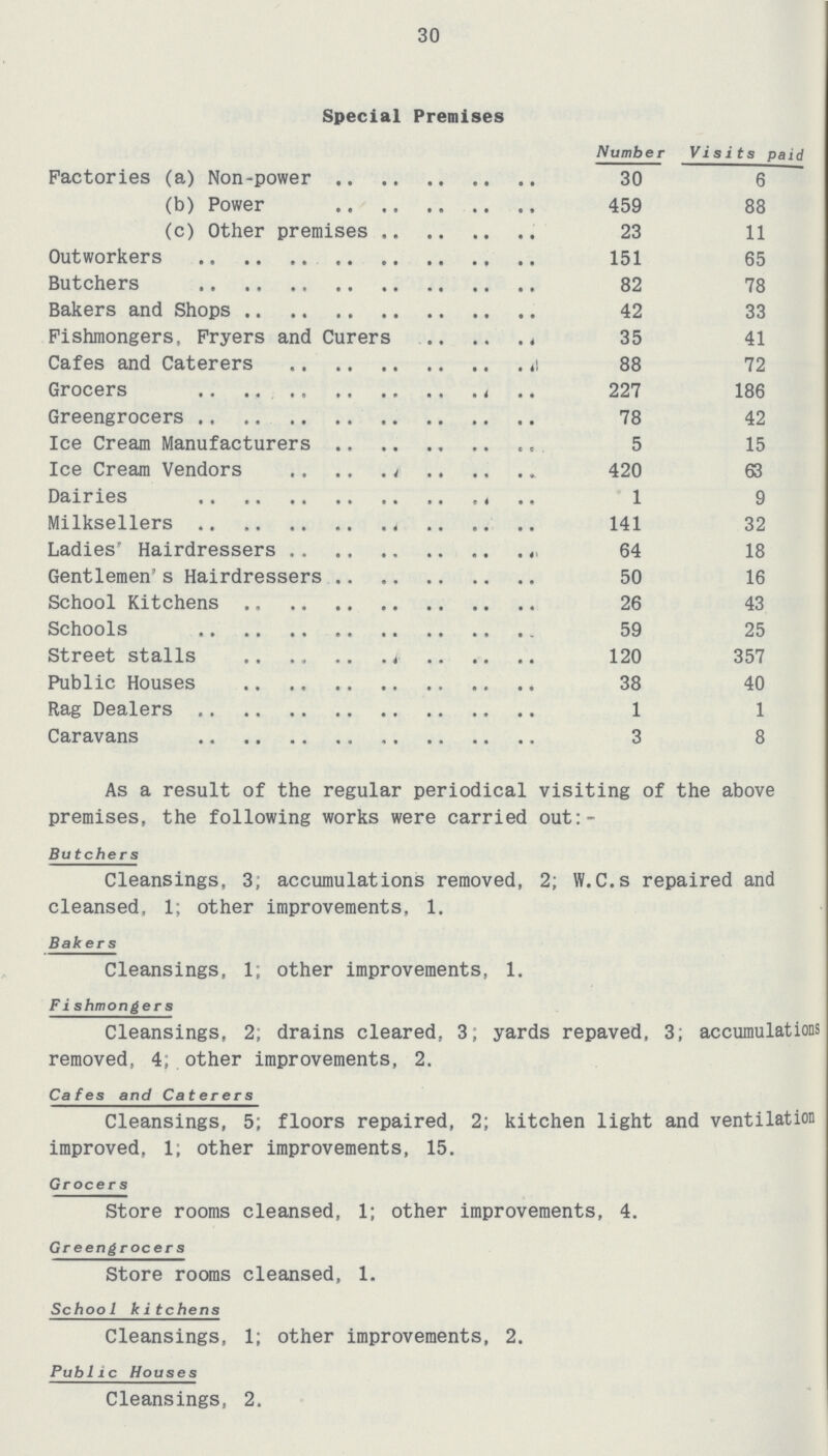 30 Special Premises Number Visits paid Factories (a) Non-power 30 6 (b) Power 459 88 (c) Other premises 23 11 Outworkers 151 65 Butchers 82 78 Bakers and Shops 42 33 Fishmongers, Fryers and Curers 35 41 Cafes and Caterers 88 72 Grocers 227 186 Greengrocers 78 42 Ice Cream Manufacturers 5 15 Ice Cream Vendors 420 63 Dairies 1 9 Milksellers 141 32 Ladies' Hairdressers 64 18 Gentlemen's Hairdressers 50 16 School Kitchens 26 43 Schools 59 25 Street stalls 120 357 Public Houses 38 40 Rag Dealers 1 1 Caravans 3 8 As a result of the regular periodical visiting of the above premises, the following works were carried out:- Butchers Cleansings, 3; accumulations removed, 2; W.C.s repaired and cleansed, 1; other improvements, 1. Bakers Cleansings, 1; other improvements, 1. F ishmongers Cleansings, 2; drains cleared. 3; yards repaved, 3; accumulations removed, 4; other improvements, 2. Cafes and Caterers Cleansings, 5; floors repaired, 2; kitchen light and ventilation improved, 1; other improvements, 15. Grocers Store rooms cleansed, 1; other improvements, 4. Greengrocer s Store rooms cleansed, 1. School kitchens Cleansings, 1; other improvements, 2. Public Houses Cleansings, 2.