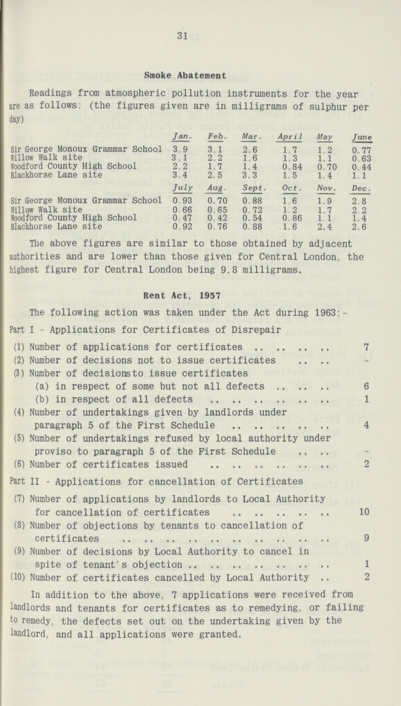 31 Smoke Abatement Readings from atmospheric pollution instruments for the year are as follows: (the figures given are in milligrams of sulphur per day) Jan. Feb. Mar. April May June Sir George Monoux Grammar School 3.9 3.1 2.6 1.7 1.2 0.77 Willow Walk site 3.1 2.2 1.6 1.3 1.1 0.63 Woodford County High School 2.2 1.7 1.4 0.84 0.70 0.44 Blackhorse Lane site 3.4 2.5 3.3 1.5 1.4 1.1 July Aug Sept. Oct. Nov. Dec. Sir George Monoux Grammar School 0.93 0.70 0.88 1.6 1.9 2.8 Willow Walk site 0.66 0.65 0.72 1.2 1.7 2.2 Woodford County High School 0.47 0.42 0.54 0.86 1.1 1.4 Blackhorse Lane site 0.92 0.76 0.88 1.6 2.4 2.6 The above figures are similar to those obtained by adjacent authorities and are lower than those given for Central London, the highest figure for Central London being 9.8 milligrams. Rent Act, 1957 The following action was taken under the Act during 1963:- Part I- Applications for Certificates of Disrepair (1) Number of applications for certificates 7 (2) Number of decisions not to issue certificates - (3) Number of decisions to issue certificates (a) in respect of some but not all defects 6 (b) in respect of all defects 1 (4) Number of undertakings given by landlords under paragraph 5 of the First Schedule 4 (5) Number of undertakings refused by local authority under proviso to paragraph 5 of the First Schedule - (6) Number of certificates issued 2 Part II - Applications for cancellation of Certificates (7) Number of applications by landlords to Local Authority for cancellation of certificates 10 (8) Number of objections by tenants to cancellation of certificates 9 (9) Number of decisions by Local Authority to cancel in spite of tenant's objection 1 (10) Number of certificates cancelled by Local Authority 2 In addition to the above, 7 applications were received from landlords and tenants for certificates as to remedying, or failing to remedy the defects set out on the undertaking given by the landlord, and all applications were granted.