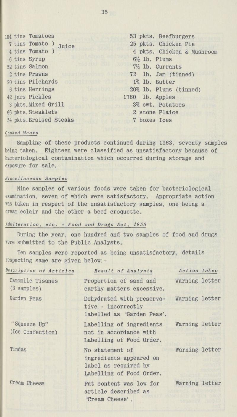 35 104 tins Tomatoes 53 pkts. Beefburgers 7 tins Tomato ) Juice 25 pkts. Chicken Pie 4 tins Tomato ) 4 pkts. Chicken & Mushroom 6 tins Syrup 6½ lb. Plums 52 tins Salmon 7½ lb. Currants 2 tins Prawns 72 lb. Jam (tinned) 20 tins Pilchards 1¾ lb. Butter 6 tins Herrings 20¾ lb. Plums (tinned) 42 jars Pickles 1760 lb. Apples 3 pkts.Mixed Grill 3¾ cwt. Potatoes 66 pkts. Steaklets 2 stone Plaice 54 pkts.Braised Steaks 7 boxes Ices Cooked Meats Sampling of these products continued during 1963, seventy samples being taken, Eighteen were classified as unsatisfactory because of bacteriological contamination which occurred during storage and exposure for sale. Miscellaneous Samples Nine samples of various foods were taken for bacteriological examination, seven of which were satisfactory. Appropriate action was taken in respect of the unsatisfactory samples, one being a cream eclair and the other a beef croquette. Adulteration, etc.- Food and Drugs Act, 1955 During the year, one hundred and two samples of food and drugs nere submitted to the Public Analysts. Ten samples were reported as being unsatisfactory, details respecting same are given below:- Description of Articles Result of Analysis Action taken Camomile Tisanes (3 samples) Proportion of sand and earthy matters excessive. Warning letter Garden Peas Dehydrated with preserva tive - incorrectly labelled as 'Garden Peas'. Warning letter Squeeze Up (Ice Confection) Labelling of ingredients not in accordance with Labelling of Pood Order. Warning letter Tindas No statement of ingredients appeared on label as required by Labelling of Pood Order. Warning letter Cream Cheese Pat content was low for article described as 'Cream Cheese' . Warning letter