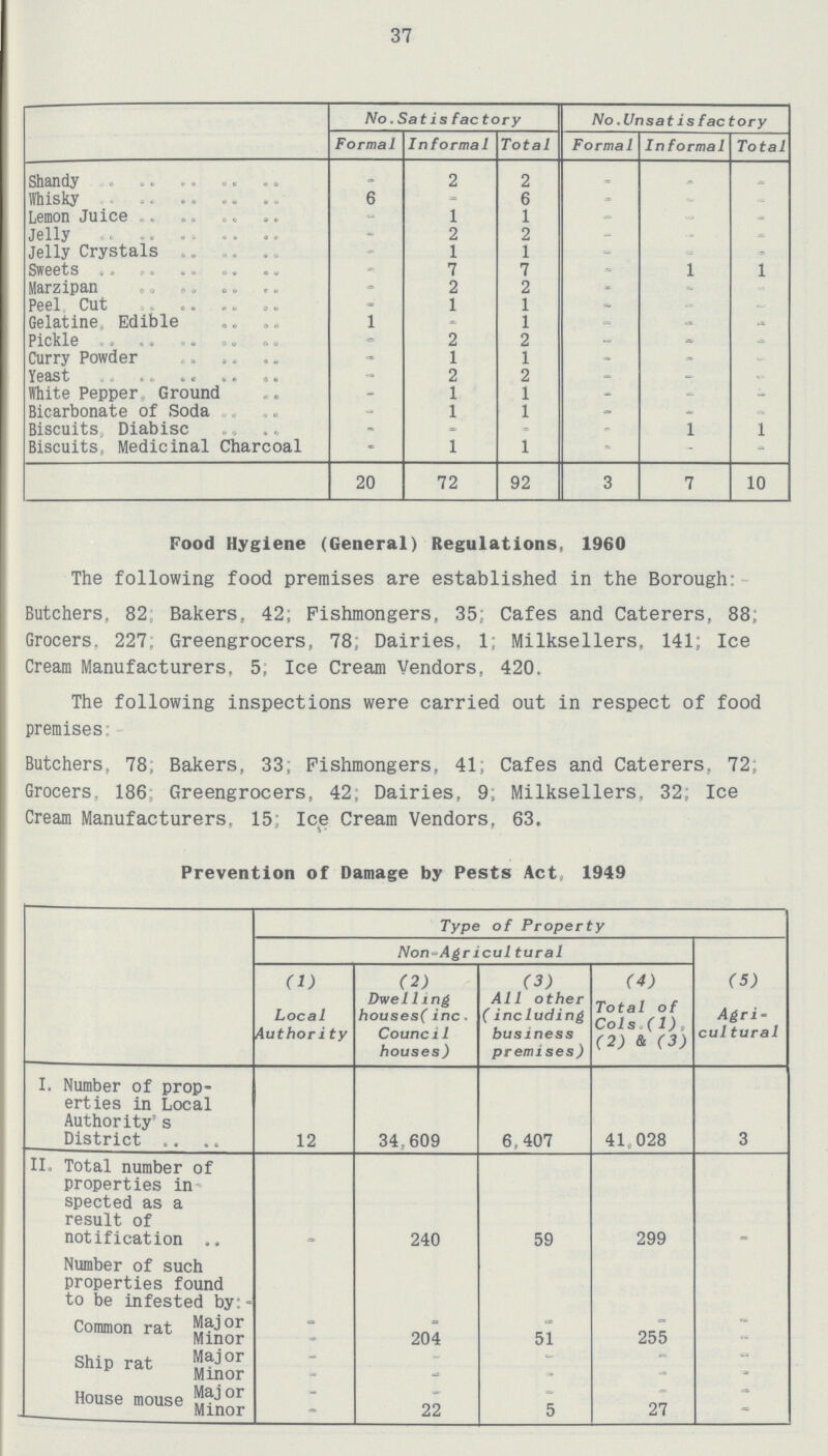37 No.Sat isfactory No .Unsat isfactory Formal Informal Total Formal Informal Total Shandy _ 2 2 - - - Whisky 6 - 6 - - - Lemon Juice - 1 1 • - - Jelly - 2 2 - - - Jelly Crystals - 1 1 - - - Sweets - 7 7 - 1 1 Marzipan - 2 2 - - - Peel Cut - 1 1 - - - Gelatine, Edible 1 - 1 - - - Pickle 2 2 - - - Curry Powder - 1 1 - • - Yeast - 2 2 - - - White Pepper Ground - 1 1 - - - Bicarbonate of Soda - 1 1 - - - Biscuits, Diabisc - - - - 1 1 Biscuits, Medicinal Charcoal - 1 1 - - - 20 72 92 3 7 10 Food Hygiene (General) Regulations, 1960 The following food premises are established in the Borough: Butchers, 82 Bakers, 42; Fishmongers, 35: Cafes and Caterers, 88; Grocers. 227 Greengrocers, 78; Dairies. 1; Milksellers, 141; Ice Cream Manufacturers. 5, Ice Cream Vendors, 420. The following inspections were carried out in respect of food premises. Butchers, 78 Bakers, 33; Fishmongers, 41, Cafes and Caterers, 72; Grocers, 186 Greengrocers, 42; Dairies, 9; Milksellers. 32; Ice Cream Manufacturers, 15: Ice Cream Vendors. 63. Prevention of Damage by Pests Act 1949 [ Type of Property Non^Agr icultural (1) (2) (3) (4) (5) Local Authority Dwelling houses(inc. Council houses) All other (including business premises) Total of Cols (1) (2) & (3) Agri cultural I. Number of prop erties in Local Authority's District 12 34.609 6,407 41 028 3 II, Total number of properties in spected as a result of notification 240 59 299 Number of such properties found to be infested by:- Coramon rat Major - • - - - Minor - 204 51 255 - Ship rat Major - ~ -• - Minor - - House mouse Major - . - - - Minor 22 5 27 -