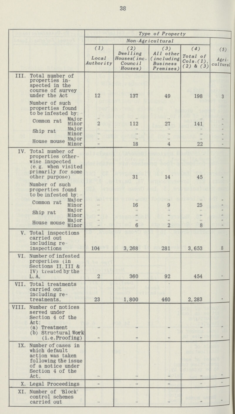 38  Type of Property Non Agricultural (5) Agri cultural (1) Local Authority (2) Dwel1ing Houses(inc• Council Houses) (3) All other (including Business Premises) (4) Total of Cols.(1), (2) & (3) III Total number of properties in spected in the course of survey under the Act 12 137 49 198 3 Number of such properties found to be infested by Common rat Major - - •• - Minor 2 112 27 141 Ship rat Major — - Minor - - - - House mouse Major _ _ - • Minor 18 4 22 IV Total number of properties other wise inspected (e g when visited primarily for some other purpose) Number of such properties found to be infested by 31 14 45 • Common rat Major - Minor - 16 9 25 Ship rat Major - - - Minor - - - - House mouse Major - - - - Minor 6 2 8 V. Total inspections carried out including re inspections 104 3. 268 281 3,653 8 VI. Number of infested properties (in Sections II, III & IV) treated by the L, A. 2 360 92 454 VII. Total treatments carried out including re treatments. 23 1,800 460 2.283 VIII. Number of notices served under Section 4 of the Act: (a) Treatment (b) Structural Work (i, e.Proofing) _ _ - IX, Number of cases in which default action was taken following the issue of a notice under Section 4 of the Act. X. Legal Proceedings - - - XI. Number of Block control schemes carried out - - - - -