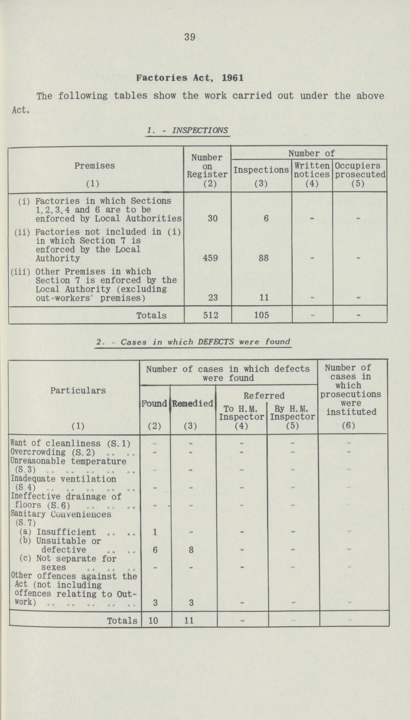 39 Factories Act, 1961 The following tables show the work carried out under the above Act. 1. - INSPECTIONS Premises Number on Register Number of Inspections Written notices Occupiers prosecuted (1) (2) (3) (4) (5) (i) Factories in which Sections 1,2,3,4 and 6 are to be enforced by Local Authorities 30 6 (ii) Factories not included in (i) in which Section 7 is enforced by the Local Authority 459 88 (iii) Other Premises in which Section 7 is enforced by the Local Authority (excluding out-workers' premises) 23 11 Totals 512 105 - 2. Cases in which DEFECTS were found Particulars Number of cases in which defects were found Number of cases in which prosecutions were instituted Found Remedied Refei To H.M. Inspector •red By H.M. Inspector (1) (2) (3) (4) (5) (6) Want of cleanliness (S, 1) _ _ _ . Overcrowding (S- 2) . . - - Unreasonable temperature (S3) _ Inadequate ventilation (S 4) _ - - - Ineffective drainage of floors (S 6) . . Sanitary Conveniences (S 7) (a) Insufficient 1 - - - (b) Unsuitable or defective 6 8 . (c) Not separate for sexes Other offences against the Act (not including offences relating to Out work) 3 3 Totals 10 11 -