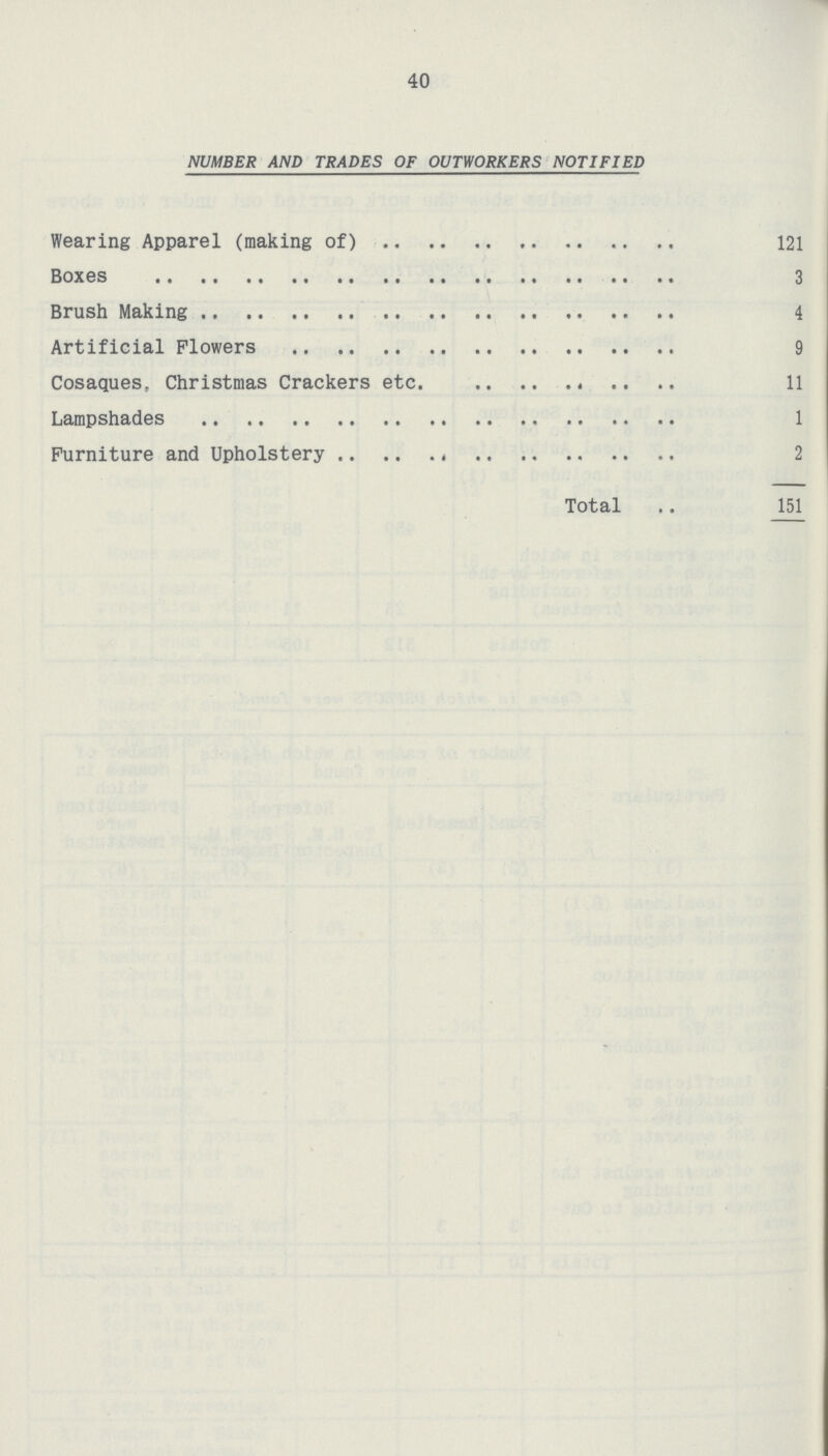 40 NUMBER AND TRADES OF OUTWORKERS NOTIFIED Wearing Apparel (making of) 121 Boxes 3 Brush Making 4 Artificial Flowers 9 Cosaques, Christmas Crackers etc. 11 Lampshades 1 Furniture and Upholstery 2 Total 151