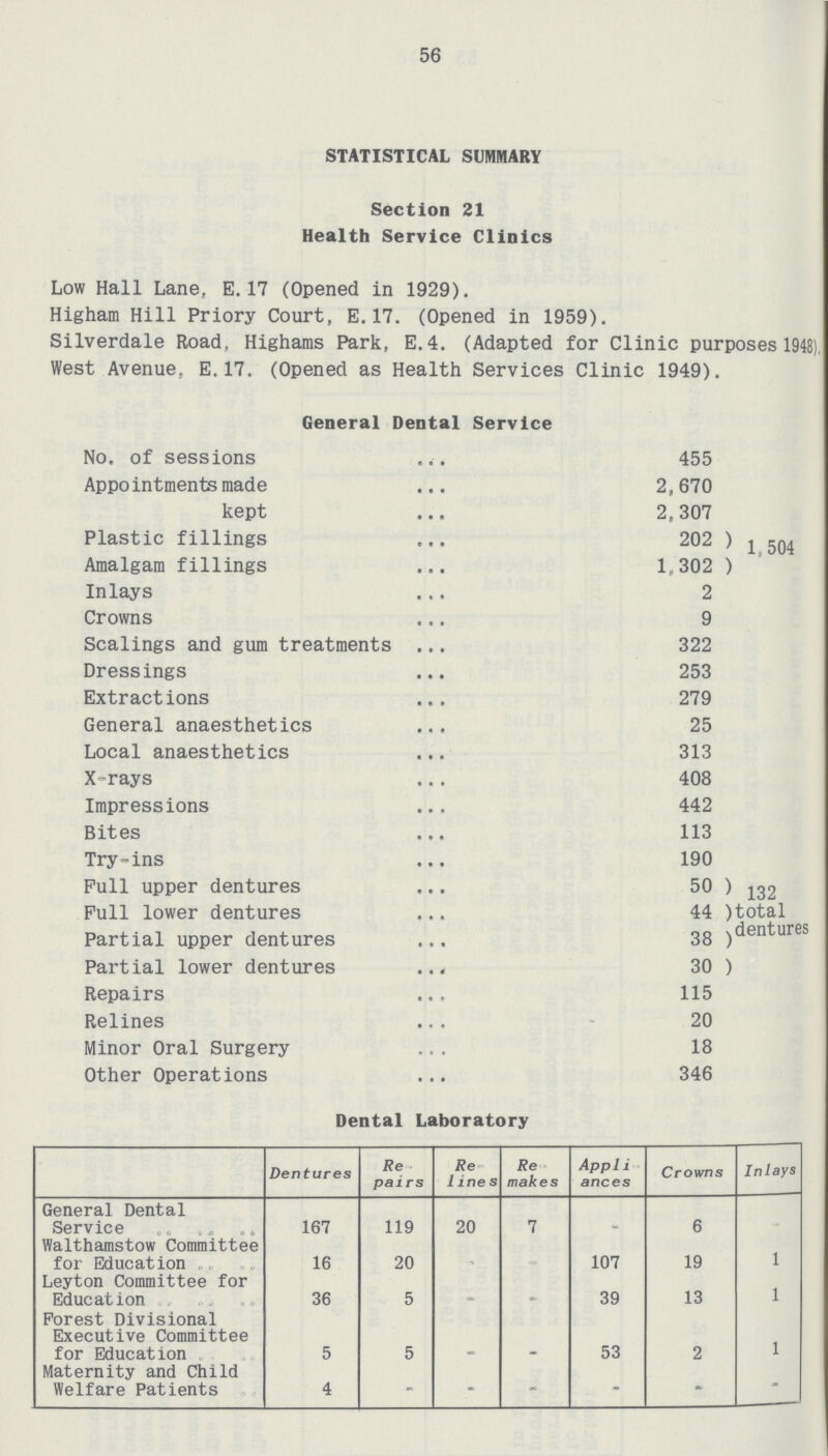 56 STATISTICAL SUMMARY Section 21 Health Service Clinics Low Hall Lane, E.17 (Opened in 1929). Higham Hill Priory Court, E.17. (Opened in 1959). Silverdale Road, Highams Park, E.4. (Adapted for Clinic purposes 1948) West Avenue, E.17. (Opened as Health Services Clinic 1949). General Dental Service No. of sessions 455 Appointments made 2,670 kept 2,307 Plastic fillings 202 ) 1 504 Amalgam fillings 1,302 ) Inlays 2 Crowns 9 Scalings and gum treatments 322 Dressings 253 Extractions 279 General anaesthetics 25 Local anaesthetics 313 X-rays 408 Impressions 442 Bites 113 Try-ins 190 Pull upper dentures50)132 Full lower dentures44)total Partial upper dentures 38)dentures Partial lower dentures 30) Repairs 115 Relines 20 Minor Oral Surgery 18 Other Operations 346 Dental Laboratory Dentures Re pairs Re I ines Re makes Appl i ances Crowns Inlays General Dental Service 167 119 20 7 - 6 Waltharastow Committee 1 for Education 16 20 107 19 Leyton Committee for 1 Education 36 5 - - 39 13 Forest Divisional Executive Committee 1 for Education 5 5 - - 53 2 Maternity and Child Welfare Patients 4  • - ~ —