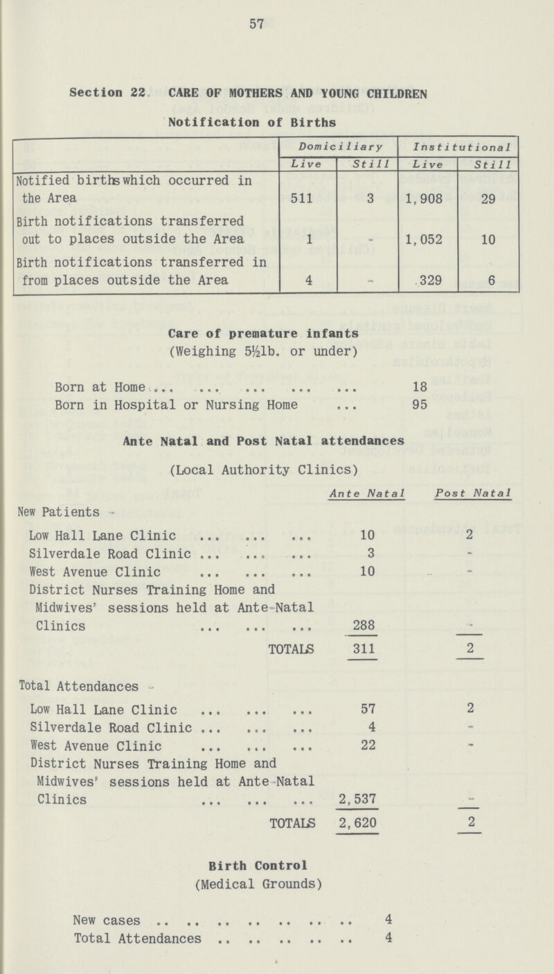 57 Section 22 CARE OF MOTHERS AND YOUNG CHILDREN Notification of Births Domici1iary Inst1tutional Live Still L i ve Still Notified births which occurred in the Area 511 3 1,908 29 Birth notifications transferred out to places outside the Area 1 - 1,052 10 Birth notifications transferred in from places outside the Area 4 - 329 6 Care of premature infants (Weighing 5½lb. or under) Born at Home 18 Born in Hospital or Nursing Home 95 Ante Natal and Post Natal attendances (Local Authority Clinics) Ante Natal Post Natal New Patients- Low Hall Lane Clinic 10 2 Silverdale Road Clinic 3 - West Avenue Clinic 10 - District Nurses Training Home and Midwives' sessions held at Ante-Natal Clinics 288 TOTALS 311 2 Total Attendances Low Hall Lane Clinic 57 2 Silverdale Road Clinic 4 - West Avenue Clinic 22 - District Nurses Training Home and Midwives' sessions held at Ante Natal Clinics 2,537 TOTALS 2,620 2 Birth Control (Medical Grounds) New cases 4 Total Attendances 4