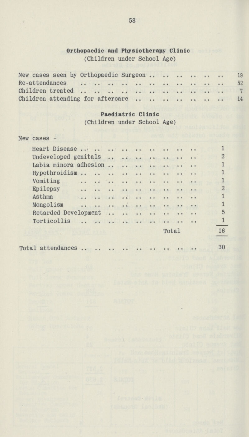 58 Orthopaedic and Physiotherapy Clinic (Children under School Age) New cases seen by Orthopaedic Surgeon 19 Re-attendances 52 Children treated 7 Children attending for aftercare 14 Paediatric Clinic (Children under School Age) New cases- Heart Disease 1 Undeveloped genitals 2 Labia minora adhesion 1 Hypothroidism 1 Vomiting 1 Epilepsy 2 Asthma 1 Mongolism 1 Retarded Development 5 Torticollis 1 Total 16 Total attendances 30