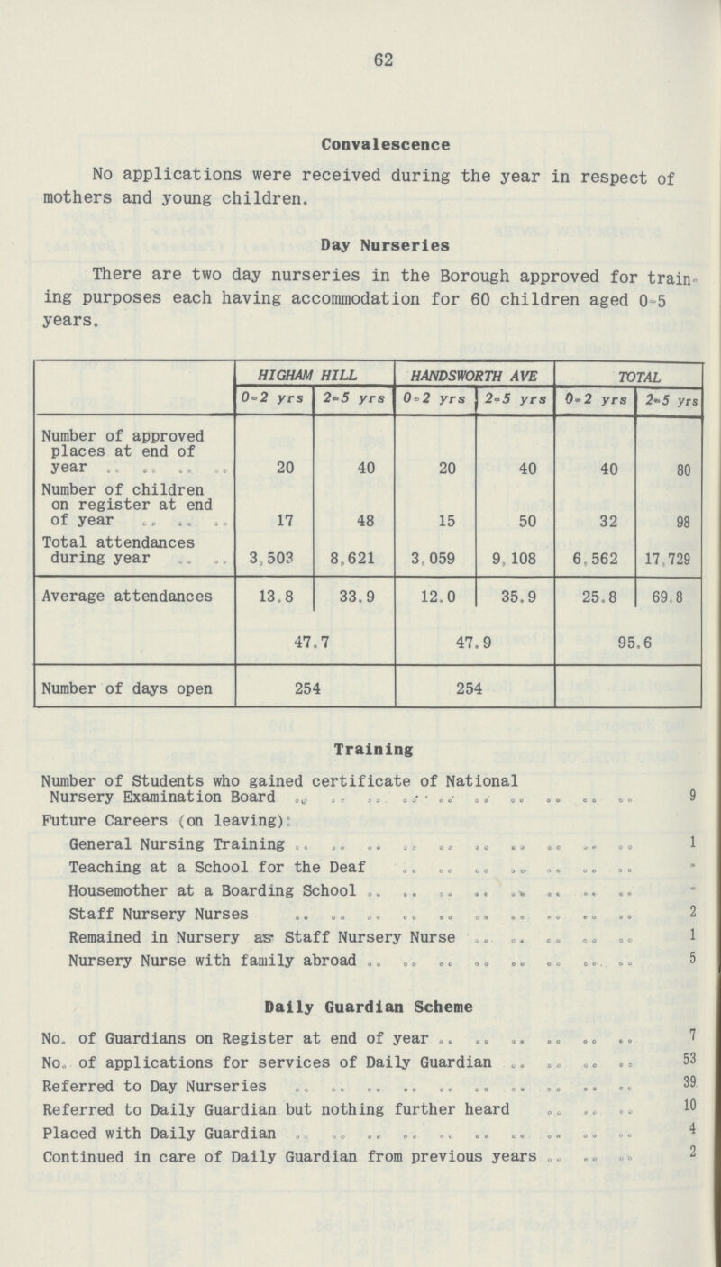 62 Convalescence No applications were received during the year in respect of mothers and young children. Day Nurseries There are two day nurseries in the Borough approved for train ing purposes each having accommodation for 60 children aged 0-5 years. HIGH AM HILL HANDSWORTH AVE TOTAL 0-2 yrs 2-5 yrs 0-2 yrs 2-5 yrs 0-2 yrs 2-5 yrs Number of approved places at end of year 20 40 20 40 40 80 Number of children on register at end of year 17 48 15 50 32 98 Total attendances during year 3,503 8,621 3,059 9,108 6,562 17,729 Average attendances 13.8 33.9 12.0 35.9 25.8 69.8 47.7 47.9 95.6 Number of days open 254 254 Training Number of Students who gained certificate of National Nursery Examination Board , 9 Future Careers (on leaving) General Nursing Training „. Teaching at a School for the Deaf „. ... ,. Housemother at a Boarding School .. s. .. .» .. Staff Nursery Nurses Remained in Nursery as Staff Nursery Nurse , . Nursery Nurse with family abroad . „„ „ „ . . 5 Dally Guardian Scheme No. of Guardians on Register at end of year 7 No., of applications for services of Daily Guardian .« o. 53 Referred to Day Nurseries .. .. .. .. 39 Referred to Daily Guardian but nothing further heard 10 Placed with Daily Guardian .. 4 Continued in care of Daily Guardian from previous years 2