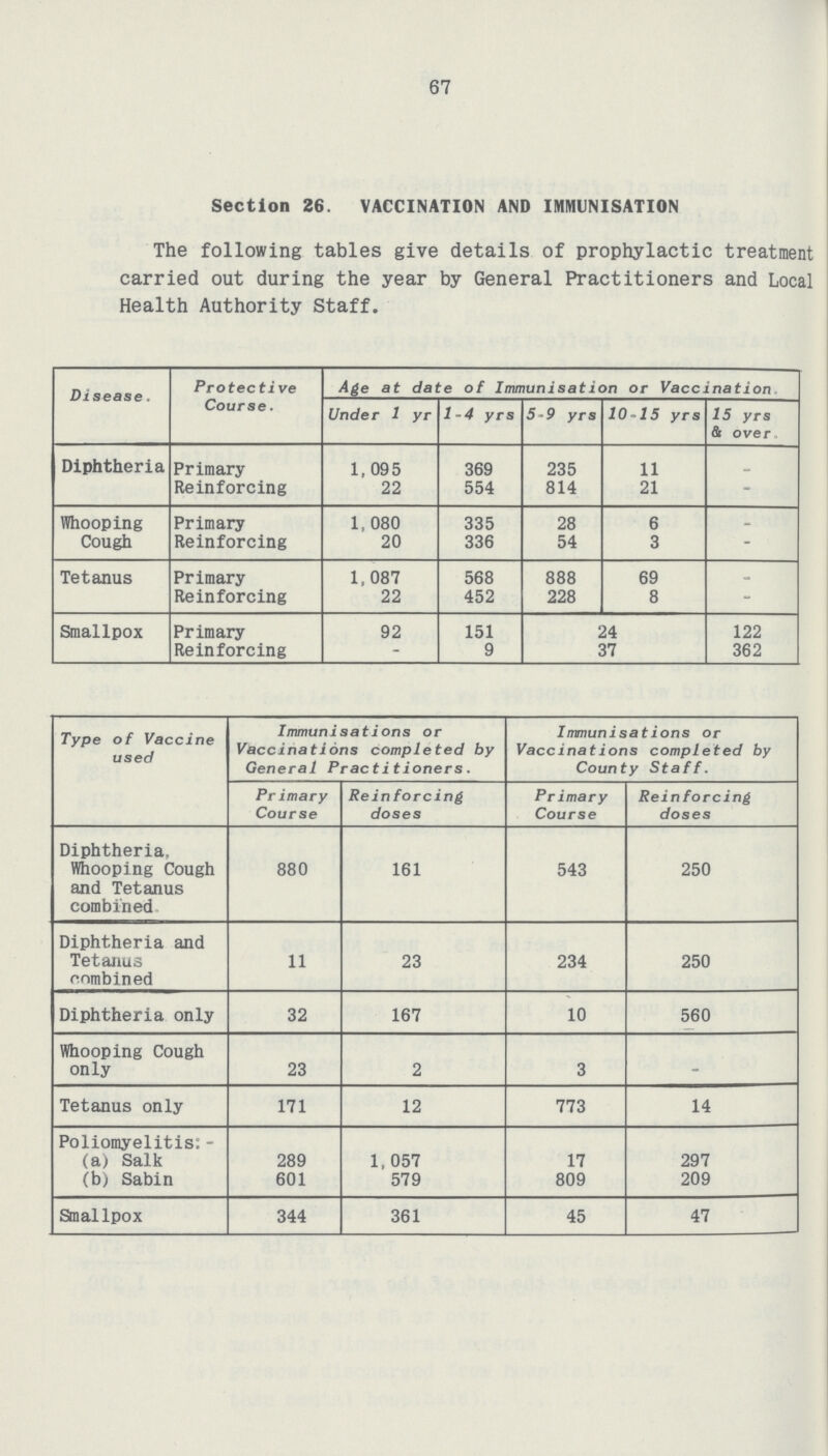 67 Section 26. VACCINATION AND IMMUNISATION The following tables give details of prophylactic treatme carried out during the year by General Practitioners and Loc Health Authority Staff. Disease. Protective Course. Age at date of Immunisation or Vaccination Under 1 yr 1-4 yrs 5-9 yrs 10-15 yrs 15 yrs & over Diphtheria Primary 1,095 369 235 11 - Reinforcing 22 554 814 21 - Whooping Cough Primary 1,080 335 28 6 - Reinforcing 20 336 54 3 - Tetanus Primary 1,087 568 888 69 - Reinforcing 22 452 228 8 - Smallpox Primary 92 151 24 122 Reinforcing - 9 37 362 Type of Vaccine used Immunisations or Vaccinations completed by General Practitioners. Inmiunisations or Vaccinations completed by County Staff. Primary Course Reinforcing doses Primary Course Reinforcing doses Diphtheria, Whooping Cough and Tetanus combined 880 161 543 250 Diphtheria and Tetanus combined 11 23 234 250 Diphtheria only 32 167 10 560 Whooping Cough only 23 2 3 _ Tetanus only 171 12 773 14 Poliomyelitis:- (a) Salk 289 1, 057 17 297 (b) Sabin 601 579 809 209 Smallpox 344 361 45 47