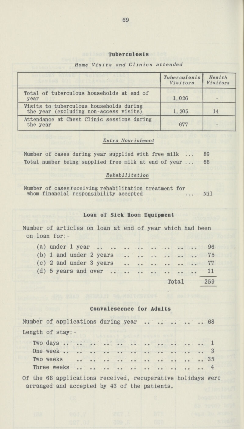 69 Tuberculosis Home Visits and Clinics attended Tuberculosis Visitors Health Visitors Total of tuberculous households at end of year 1,026 - Visits to tuberculous households during the year (excluding non access visits) 1,205 14 Attendance at Chest Clinic sessions during the year 677 - Extra Nourishment Number of cases during year supplied with free milk 89 Total number being supplied free milk at end of year 68 Rehabilitation Number of cases receiving rehabilitation treatment for whom financial responsibility accepted Nil Loan of Sick Room Equipment Number of articles on loan at end of year which had been on loan for. (a) under 1 year 96 (b) 1 and under 2 years 75 (c) 2 and under 3 years 77 (d) 5 years and over 11 Total 259 Convalescence for Adults Number of applications during year 68 Length of stay: Two days 1 One week 3 Two weeks 35 Three weeks 4 Of the 68 applications received, recuperative holidays were arranged and accepted by 43 of the patients.
