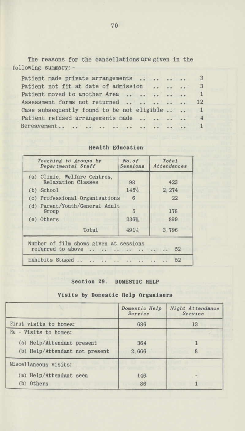 70 The reasons for the cancellations are given in the following summary:- Patient made private arrangements 3 Patient not fit at date of admission 3 Patient moved to another Area 1 Assessment forms not returned 12 Case subsequently found to be not eligible 1 Patient refused arrangements made 4 Bereavement 1 Health Education Teaching to groups by Departmental Staff No.of Sessions Total Attendances (a) Clinic, Welfare Centres, Relaxation Classes 98 423 (b) School 145½ 2,274 (c) Professional Organisations 6 22 (d) Parent/Youth/General Adult Group 5 178 (e) Others 236¾ 899 Total 491¼ 3,796 Number of film shows given at sessions referred to above 52 Exhibits Staged 52 Section 29. DOMESTIC HELP Visits by Domestic Help Organisers Domestic Help Service Night Attendance Service First visits to homes: 686 13 Re - Visits to homes: (a) Help/Attendant present 364 1 (b) Help/Attendant not present 2,666 8 Miscellaneous visits: (a) Help/Attendant seen 146 - (b) Others 86 1