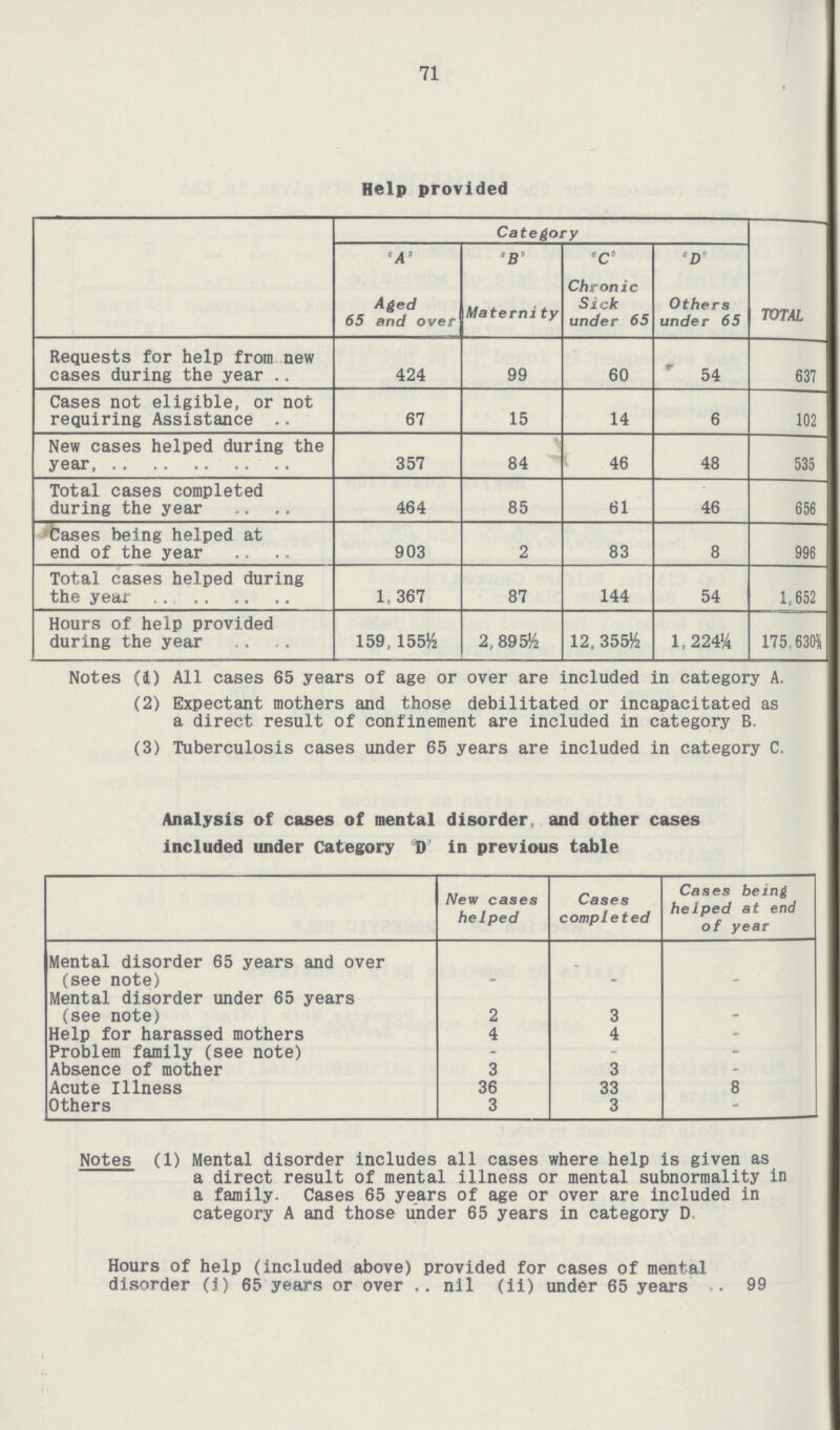 71 Help provided Category TOTAL 'A' 'B' 'C' 'D' Aged 65 and over Maternity Chronic Sick under 65 Others under 65 Requests for help from new cases during the year 424 99 60 54 637 Cases not eligible, or not requiring Assistance 67 15 14 6 102 New cases helped during the year 357 84 46 48 535 Total cases completed during the year 464 85 61 46 656 Cases being helped at end of the year 903 2 83 8 996 Total cases helped during the year 1, 367 87 144 54 1,652 Hours of help provided during the year 159,155½ 2,895½ 12,355½ 1.224¼ 175,630¾ Notes (1) All cases 65 years of age or over are included in category A. (2) Expectant mothers and those debilitated or incapacitated as a direct result of confinement are included in category B. (3) Tuberculosis cases under 65 years are included in category C. Analysis of cases of mental disorder, and other cases included under Category D in previous table New cases helped Cases completed Cases being helped at end of year Mental disorder 65 years and over (see note) - - - Mental disorder under 65 years (see note) 2 3 - Help for harassed mothers 4 4 - Problem family (see note) - - - Absence of mother 3 3 - Acute Illness 36 33 8 Others 3 3 - Notes (1) Mental disorder includes all cases where help is given as a direct result of mental illness or mental subnormality in a family. Cases 65 years of age or over are included in category A and those under 65 years in category D Hours of help (included above) provided for cases of mental disorder (i) 65 years or over nil (ii) under 65 years 99