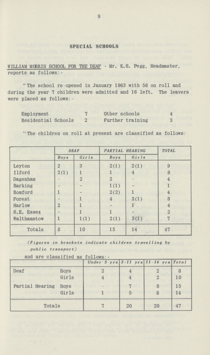 9 SPECIAL SCHOOLS WILLIAM MORRIS SCHOOL FOR THE DEAF - Mr. K.S. Pegg, Headmaster, reports as follows:- The school re opened in January 1963 with 56 on roll and during the year 7 children were admitted and 16 left. The leavers were placed as follows; Employment 7 Other schools 4 Residential Schools 2 Further training 3 The children on roll at present are classified as follows: DEAF PARTIAL HEARING TOTAL Boys Girls Boys Girls Leyton 2 3 2(1) 2(1) 9 Ilford 2(1) 1 1 4 8 Dagenham - 2 2 - 4 Barking - - 1(1) - 1 Romford 1 - 2(2) 1 4 Forest - 1 4 3(1) 8 Harlow 2 1 - 1 4 S.E. Essex - 1 1 - 2 Walthamstow 1 1(1) 2(1) 3(1) 7 Totals 8 10 15 14 47 (Figures in brackets indicate children travelling by public transport) and are classified as follows:- Under 5 yrs 5-11 yrs 1116 yrs Total Deaf Boys 2 4 2 8 Girls 4 4 2 10 Partial Hearing Boys - 7 8 15 Girls 1 5 8 14 Totals 7 20 20 47