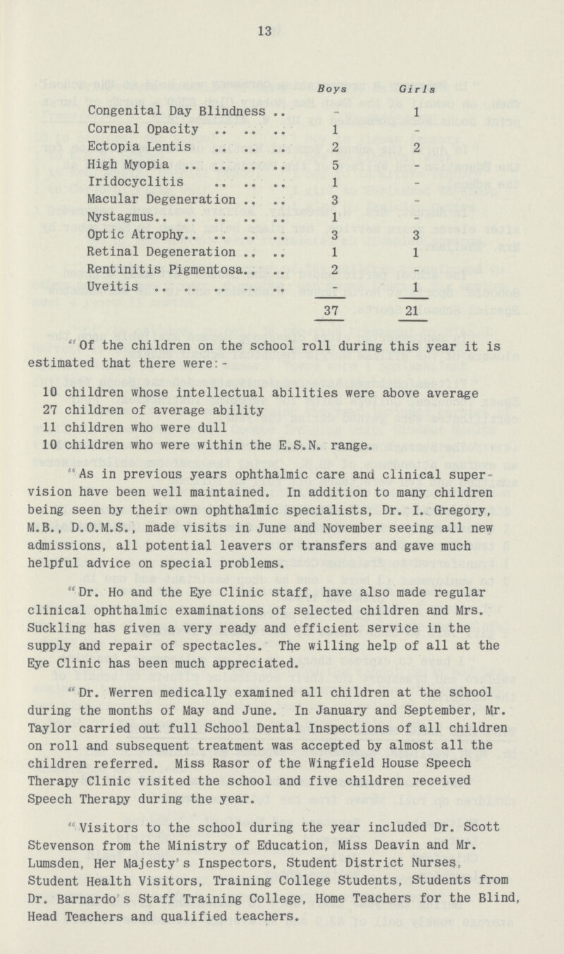 13 Boys Girls Congenital Day Blindness - 1 Corneal Opacity 1 - Ectopia Lentis 2 2 High Myopia 5 - Iridocyclitis 1 - Macular Degeneration 3 - Nystagmus 1 - Optic Atrophy 3 3 Retinal Degeneration 1 1 Rentinitis Pigmentosa 2 - Uveitis - 1 37 21 Of the children on the school roll during this year it is estimated that there were:- 10 children whose intellectual abilities were above average 27 children of average ability 11 children who were dull 10 children who were within the E.S.N, range.  As in previous years ophthalmic care and clinical super vision have been well maintained. In addition to many children being seen by their own ophthalmic specialists, Dr. I. Gregory, M.B., D.O.M.S., made visits in June and November seeing all new admissions, all potential leavers or transfers and gave much helpful advice on special problems. Dr. Ho and the Eye Clinic staff, have also made regular clinical ophthalmic examinations of selected children and Mrs. Suckling has given a very ready and efficient service in the supply and repair of spectacles. The willing help of all at the Eye Clinic has been much appreciated. Dr. Werren medically examined all children at the school during the months of May and June. In January and September, Mr. Taylor carried out full School Dental Inspections of all children on roll and subsequent treatment was accepted by almost all the children referred. Miss Rasor of the Wingfield House Speech Therapy Clinic visited the school and five children received Speech Therapy during the year. Visitors to the school during the year included Dr. Scott Stevenson from the Ministry of Education, Miss Deavin and Mr. Lumsden, Her Majesty's Inspectors, Student District Nurses, Student Health Visitors, Training College Students, Students from Dr. Barnardo s Staff Training College, Home Teachers for the Blind, Head Teachers and qualified teachers.