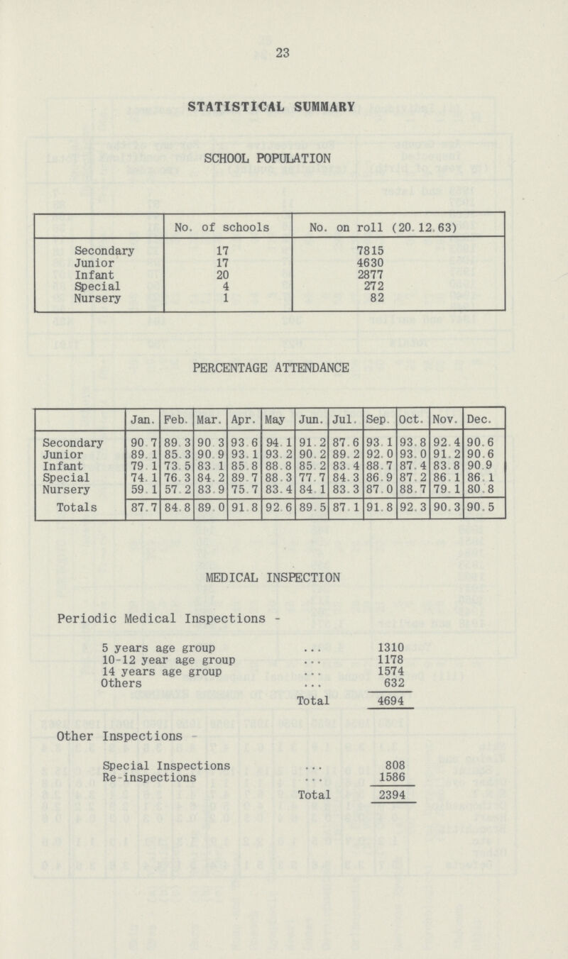 23 STATISTICAL SUMMARY SCHOOL POPULATION No. of schools No. on roll (20 12.63) Secondary 17 7815 Junior 17 4630 Infant 20 2877 Special 4 272 Nursery 1 82 PERCENTAGE ATTENDANCE Jan. Feb. Mar. Apr. May Jun. Jul Sep. Oct. Nov. Dec. Secondary 90.7 89.3 90.3 93.6 94.1 91.2 87.6 93.1 93.8 92.4 90.6 Junior 89.1 85.3 90.9 93.1 93.2 90.2 89.2 92.0 93.0 91.2 90.6 Infant 79.1 73.5 83.1 85.8 88.8 85.2 83.4 88.7 87.4 83.8 90.9 Special 74.1 76.3 84.2 89.7 88.3 77.7 84.3 86.9 87.2 86.1 86.1 Nursery 59.1 57.2 83.9 75.7 83.4 84.1 83.3 87.0 88.7 79.1 80.8 Totals 87.7 84.8 89.0 91.8 92.6 89.5 87.1 91.8 92.3 90.3 90.5 MEDICAL INSPECTION Periodic Medical Inspections - 5 years age group 10-12 year age group 14 years age group Others Total Other Inspections Special Inspections Re inspections Total 1310 1178 1574 632 4694 808 1586 2394