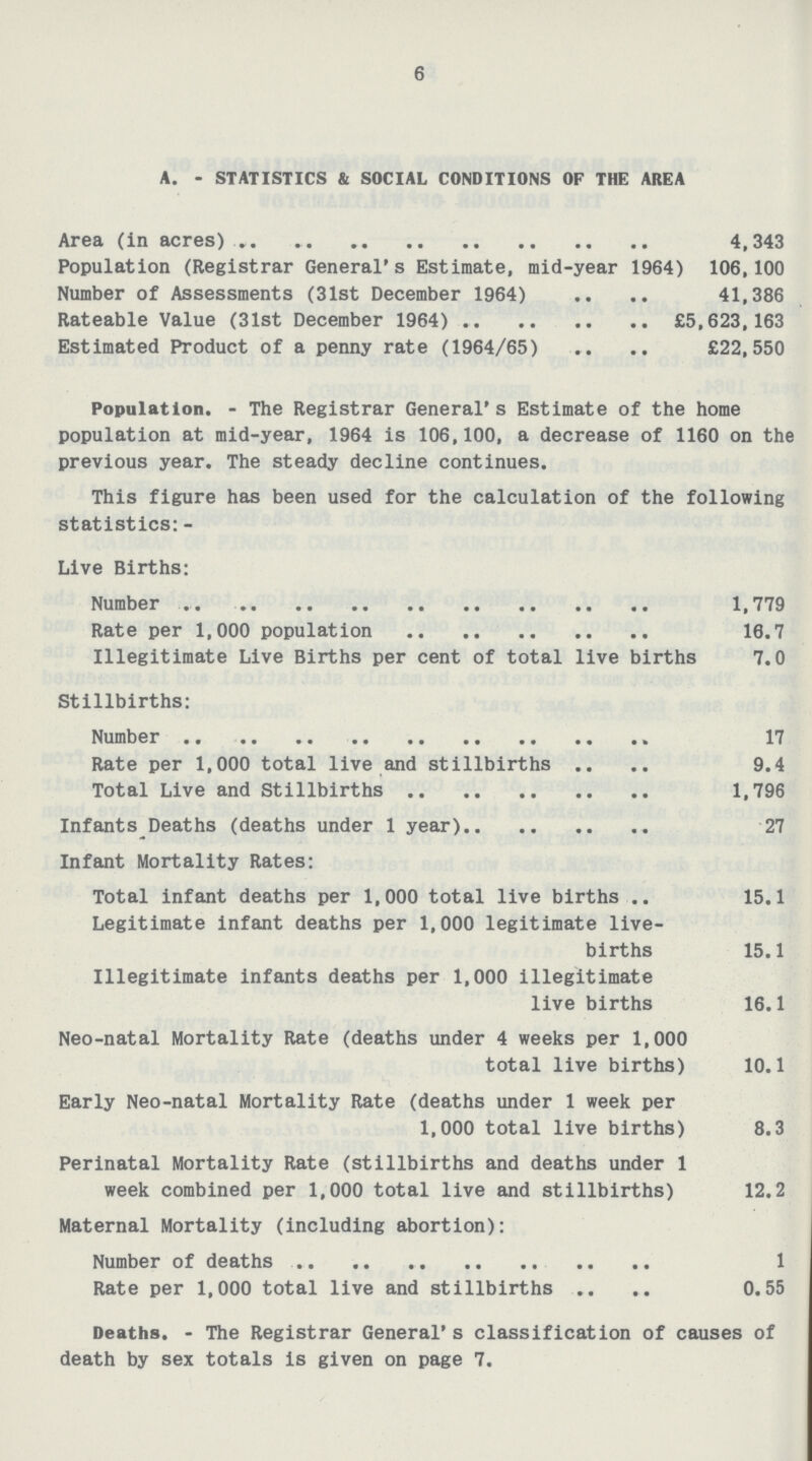6 A.-STATISTICS & SOCIAL CONDITIONS OF THE AREA Area (in acres) 4,343 Population (Registrar General's Estimate, mid-year 1964) 106,100 Number of Assessments (31st December 1964) 41,386 Rateable Value (31st December 1964) £5,623,163 Estimated Product of a penny rate (1964/65) £22,550 Population.-The Registrar General's Estimate of the home population at mid-year, 1964 is 106,100, a decrease of 1160 on the previous year. The steady decline continues. This figure has been used for the calculation of the following statistics:- Live Births: Number 1,779 Rate per 1,000 population 16.7 Illegitimate Live Births per cent of total live births 7.0 Stillbirths: Number 17 Rate per 1,000 total live and stillbirths 9.4 Total Live and Stillbirths 1,796 Infants Deaths (deaths under 1 year) 27 Infant Mortality Rates: Total infant deaths per 1,000 total live births 15.1 Legitimate infant deaths per 1,000 legitimate live- births 15.1 Illegitimate infants deaths per 1,000 illegitimate live births 16.1 Neo-natal Mortality Rate (deaths under 4 weeks per 1,000 total live births) 10.1 Early Neo-natal Mortality Rate (deaths under 1 week per 1,000 total live births) 8.3 Perinatal Mortality Rate (stillbirths and deaths under 1 week combined per 1,000 total live and stillbirths) 12.2 Maternal Mortality (including abortion): Number of deaths 1 Rate per 1,000 total live and stillbirths 0.55 Deaths.-The Registrar General's classification of causes of death by sex totals is given on page 7.