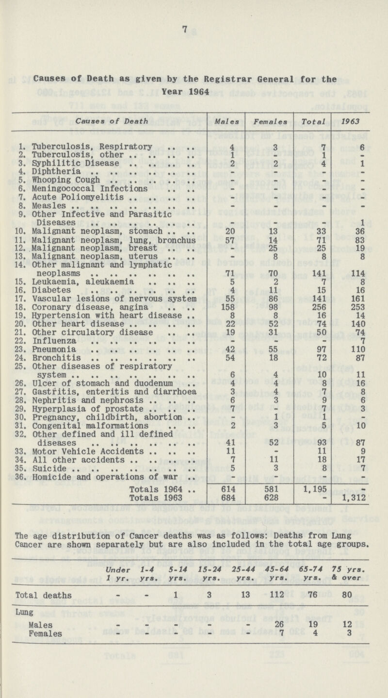 7 Causes of Death as given by the Registrar General for the Year 1964 Causes of Death Males Females Total 1963 1. Tuberculosis, Respiratory 4 3 7 6 2. Tuberculosis, other 1 - 1 - 3. Syphilitic Disease 2 2 4 1 4. Diphtheria - - - - 5. Whooping Cough _ - - - 6. Meningococcal Infections - - - - 7. Acute Poliomyelitis - - - - 8. Measles - - - - 9. Other Infective and Parasitic Diseases - - - 1 10. Malignant neoplasm, stomach 20 13 33 36 11. Malignant neoplasm, lung, bronchus 57 14 71 83 12. Malignant neoplasm, breast - 25 25 19 13. Malignant neoplasm, uterus - 8 8 8 14. Other malignant and lymphatic neoplasms 71 70 141 114 15. Leukaemia, aleukaemia 5 2 7 8 16. Diabetes 4 11 15 16 17. Vascular lesions of nervous system 55 86 141 161 18. Coronary disease, angina 158 98 256 253 19. Hypertension with heart disease 8 8 16 14 20. Other heart disease 22 52 74 140 21. Other circulatory disease 19 31 50 74 22. Influenza - - - 7 23. Pneumonia 42 55 97 110 24. Bronchitis 54 18 72 87 25. Other diseases of respiratory system 6 4 10 11 26. Ulcer of stomach and duodenum 4 4 8 16 27. Gastritis, enteritis and diarrhoea 3 4 7 8 28. Nephritis and nephrosis 6 3 9 6 29. Hyperplasia of prostate 7 - 7 3 30. Pregnancy, childbirth, abortion - 1 1 - 31. Congenital malformations 2 3 5 10 32. Other defined and ill defined diseases 41 52 93 87 33. Motor Vehicle Accidents 11 - 11 9 34. All other accidents 7 11 18 17 35. Suicide 5 3 8 7 36. Homicide and operations of war - - - - Totals 1964 614 581 1,195 - Totals 1963 684 628 - 1,312 The age distribution of Cancer deaths was as follows: Deaths from Lung Cancer are shown separately but are also included in the total age groups. Under 1 yr. 1-4 yrs. 5-14 yrs. 15-24 yrs. 25-44 yrs. 45-64 yrs. 65-74 yrs. 75 yrs. A over Total deaths - - 1 3 13 112 76 80 Lung Males - - - - - 26 19 12 Females - - - - - 7 4 3