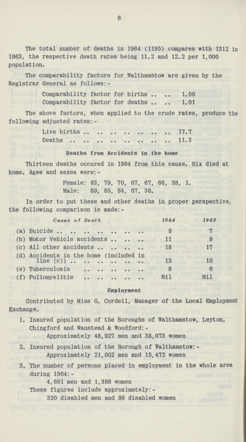 8 The total number of deaths in 1964 (1195) compares with 1312 in 1963, the respective death rates being 11.2 and 12.2 per 1,000 population. The comparability factors for Walthamstow are given by the Registrar General as follows:- Comparability factor for births 1.06 Comparability factor for deaths 1.01 The above factors, when applied to the crude rates, produce the following adjusted rates:- Live births 17.7 Deaths 11.3 Deaths from Accidents in the home Thirteen deaths occured in 1964 from this cause. Six died at home. Ages and sexes were:- Pemale: 83, 79, 70, 67, 67, 66, 38, 1. Male: 89, 85, 84, 67, 36. In order to put these and other deaths in proper perspective, the following comparison is made:- Cause of Death 1964 1963 (a) Suicide 8 7 (b) Motor Vehicle accidents 11 9 (c) All other accidents 18 17 (d) Accidents in the home (included in line (c)) 13 10 (e) Tuberculosis 8 6 (f) Poliomyelitis Nil Nil Employment Contributed by Miss G. Cordell, Manager of the Local Employment Exchange. 1. Insured population of the Boroughs of Walthamstow, Leyton, Chingford and Wanstead & Woodford:- Approximately 48,927 men and 38,073 women 2. Insured population of the Borough of Walthamstow:- Approximately 21,002 men and 15,472 women 3. The number of persons placed in employment in the whole area during 1964:- 4,661 men and 1,386 women These figures include approximately:- 320 disabled men and 99 disabled women