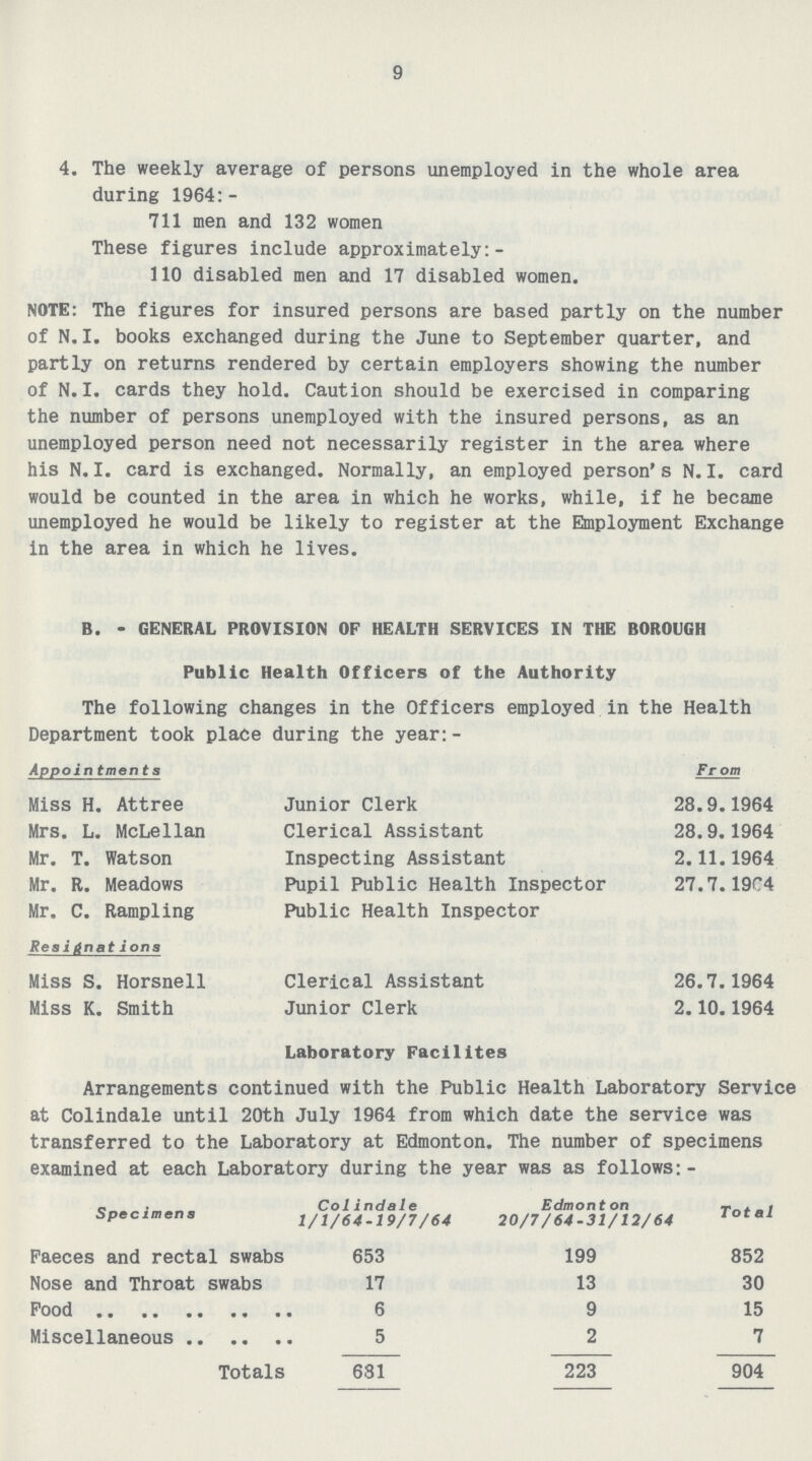 9 4. The weekly average of persons unemployed in the whole area during 1964:- 711 men and 132 women These figures include approximately:- 110 disabled men and 17 disabled women. NOTE: The figures for insured persons are based partly on the number of N.I. books exchanged during the June to September quarter, and partly on returns rendered by certain employers showing the number of N.I. cards they hold. Caution should be exercised in comparing the number of persons unemployed with the insured persons, as an unemployed person need not necessarily register in the area where his N. I. card is exchanged. Normally, an employed person's N. I. card would be counted in the area in which he works, while, if he became unemployed he would be likely to register at the Employment Exchange in the area in which he lives. B.-GENERAL PROVISION OF HEALTH SERVICES IN THE BOROUGH Public Health Officers of the Authority The following changes in the Officers employed in the Health Department took place during the year:- Appointments From Miss H. Attree Junior Clerk 28.9.1964 Mrs. L. McLellan Clerical Assistant 28. 9. 1964 Mr. T. Watson Inspecting Assistant 2.11.1964 Mr. R. Meadows Pupil Public Health Inspector 27.7.1964 Mr. C. Rampling Public Health Inspector Resignations Miss S. Horsnell Clerical Assistant 26.7.1964 Miss K. Smith Junior Clerk 2.10.1964 Laboratory Facilites Arrangements continued with the Public Health Laboratory Servic at Colindale until 20th July 1964 from which date the service was transferred to the Laboratory at Edmonton. The number of specimens examined at each Laboratory during the year was as follows:- Specimens Colindale 1/1/64-19/7/64 Edmont on 20/7/64-31/12/64 Total Faeces and rectal swabs 653 199 852 Nose and Throat swabs 17 13 30 Pood 6 9 15 Miscellaneous 5 2 7 Totals 681 223 904