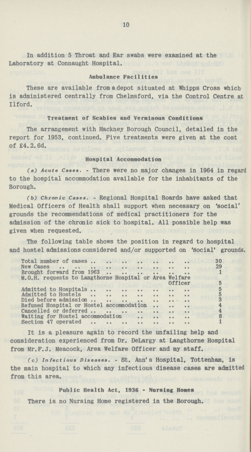 10 In addition 5 Throat and Ear swabs were examined at the Laboratory at Connaught Hospital. Ambulance Facilities These are available from a depot situated at Whipps Cross which is administered centrally from Chelmsford, via the Control Centre at Ilford. Treatment of Scabies and Verminous Conditions The arrangement with Hackney Borough Council, detailed in the report for 1953, continued. Five treatments were given at the cost of £4.2.6d. Hospital Accommodation (a) Acute Casea.-There were no major changes in 1964 in regard to the hospital accommodation available for the inhabitants of the Borough. (b) Chronic Cases.-Regional Hospital Boards have asked that Medical Officers of Health shall support when necessary on 'social' grounds the recommendations of medical practitioners for the admission of the chronic sick to hospital. All possible help was given when requested. The following table shows the position in regard to hospital and hostel admissions considered and/or supported on 'Social' grounds. Total number of cases 30 New Cases 29 Brought forward from 1963 1 M.O.H. requests to Langthorne Hospital or Area Welfare Officer 5 Admitted to Hospitals 5 Admitted to Hostels 5 Died before admission 3 Refused Hospital or Hostel accommodation 4 Cancelled or deferred 4 Waiting for Hostel accommodation 8 Section 47 operated 1 It is a pleasure again to record the unfailing help and consideration experienced from Dr. DeLargy at Langthorne Hospital from Mr.F.J. Meacock, Area Welfare Officer and my staff. (c) Infectious Diseases.-St. Ann's Hospital, Tottenham, is the main hospital to which any infectious disease cases are admitted from this area. Public Health Act, 1936-Nursing Homes There is no Nursing Home registered in the Borough.