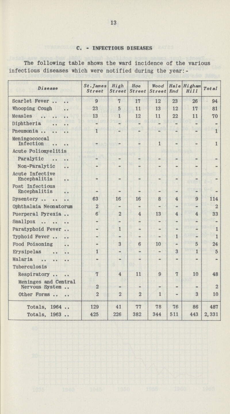 13 C. - INFECTIOUS DISEASES The following table shows the ward incidence of the various infectious diseases which were notified during the year:- Disease St. James Street High Street Hoe Street Wood Street Hale End Higham Hill Total Scarlet Fever 9 7 17 12 23 26 94 Whooping Cough 23 5 11 13 12 17 81 Measles 13 1 12 11 22 11 70 Diphtheria - - - - - - - Pneumonia 1 - - - - - 1 Meningococcal Infection - - - 1 - - 1 Acute Poliomyelitis Paralytic - - - - - - - Non-Paralytic - - - - - - - Acute Infective Encephalitis - - - - - - - Post Infectious Encephalitis - - - - - - - Dysentery 63 16 16 8 4 9 114 Ophthalmia Neonatorum 2 - - - - - 2 Puerperal Pyrexia 6 2 4 13 4 4 33 Smallpox - - - - - - - Paratyphoid Fever - 1 - - - - 1 Typhoid Fever - - - - 1 - 1 Food Poisoning - 3 6 10 - 5 24 Erysipelas 1 - - - 3 1 5 Malaria - - - - - - - Tuberculosis Respiratory 7 4 11 9 7 10 48 Meninges and Central Nervous System 2 _ _ - _ - 2 Other Forms 2 2 2 1 - 3 10 Totals, 1964 129 41 77 78 76 86 487 Totals, 1963 425 226 382 344 511 443 2,331
