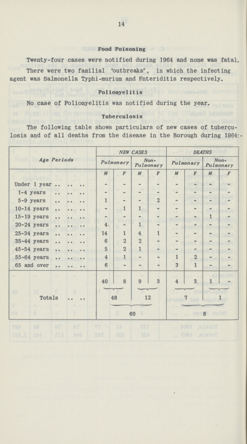 14 Food Poisoning Twenty-four cases were notified during 1964 and none was fatal. There were two familial 'outbreaks', in which the infecting agent was Salmonella Typhi-murium and Enteriditis respectively. Poliomyelitis No case of Poliomyelitis was notified during the year. Tuberculosis The following table shows particulars of new cases of tubercu losis and of all deaths from the disease in the Borough during 1964 Age Periods NEW CASES DEATHS Pulmonary Non Pulmonary Pulmonary Non Pulmonary M F U F M F M F Under 1 year - - - - - - - - 1-4 years - - - - - - - - 5-9 years 1 - - 2 - - - - 10-14 years - 1 1 - - - - - 15-19 years - - - - - - 1 - 20-24 years 4 - 1 - - - - - 25-34 years 14 1 4 1 - - - - 35-44 years 6 2 2 - - - - - 45-54 years 5 2 1 - - - - - 55-64 years 4 1 - - 1 2 - - 65 and over 6 - - - 3 1 - - 40 8 9 3 4 3 1 - Totals 48 12 7 1 60 8