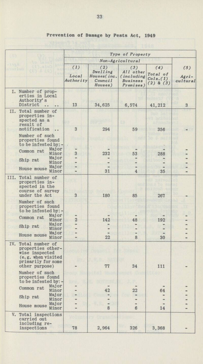 33 Prevention of Damage by Pests Act, 1949 Type of Property Non-Agricultural (5) Agri cultural (1) Local Authority (2) Dwel1ing Houses(inc. Council Houses) (3) All other ( including Business Premises) (4) Total of Cola.(l) (2) & (3) I. Number of prop erties in Local Authority's District 13 34,625 6,574 41,212 3 II. Total number of properties in spected as a result of notification 3 294 59 356 – Number of such properties found to be infested by:– Common rat Major – – – – – Minor 3 232 53 288 – Ship rat Major – – – – – Minor – – – – – House mouse Major – – – – – Minor – 31 4 35 – III. Total number of properties in spected in the course of survey under the Act 3 180 85 267 – Number of such properties found to be infested by: - Common rat Major - – – – – Minor 2 142 48 192 – Ship rat Major - – – – – Minor - – – – – House mouse Major - – – – – Minor - 22 8 30 – IV. Total number of properties other wise inspected (e.g. when visited primarily for some other purpose) – 77 34 111 –– Number of such properties found to be infested by:- Common rat Major – – – – – Minor – 42 22 64 – Ship rat Major – – – – – Minor – – – – – House mouse Major – – – – – Minor – 8 6 14 – V. Total inspections carried out including re inspections 78 2,964 326 3,368 –