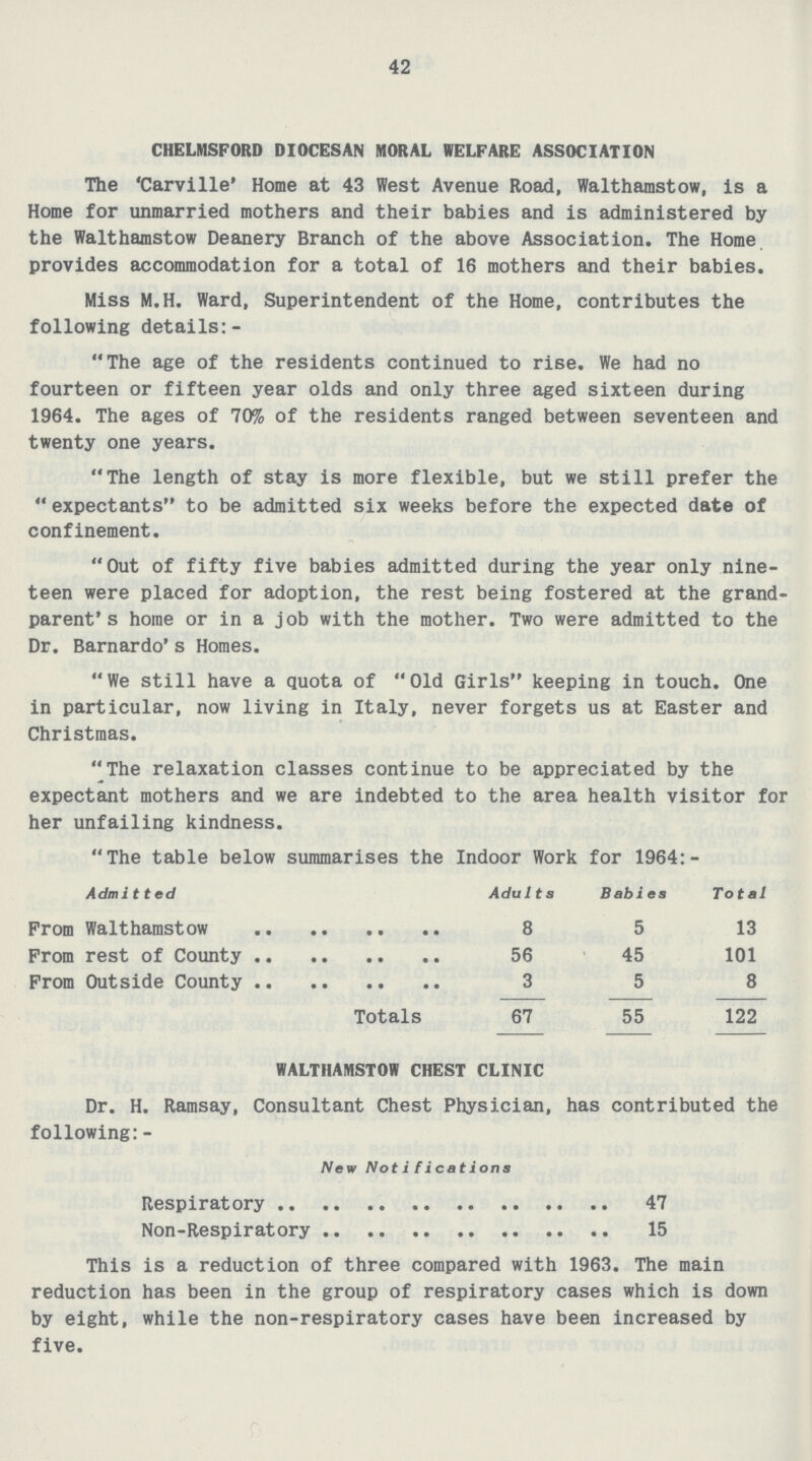 42 CHELMSFORD DIOCESAN MORAL WELFARE ASSOCIATION The 'Carville' Home at 43 West Avenue Road, Walthamstow, is a Home for unmarried mothers and their babies and is administered by the Walthamstow Deanery Branch of the above Association. The Home provides accommodation for a total of 16 mothers and their babies. Miss M.H. Ward, Superintendent of the Home, contributes the following details:- The age of the residents continued to rise. We had no fourteen or fifteen year olds and only three aged sixteen during 1964. The ages of 70% of the residents ranged between seventeen and twenty one years. The length of stay is more flexible, but we still prefer the  expectants to be admitted six weeks before the expected date of confinement. Out of fifty five babies admitted during the year only nine teen were placed for adoption, the rest being fostered at the grand parent* s home or in a job with the mother. Two were admitted to the Dr. Barnardo's Homes. We still have a quota of Old Girls keeping in touch. One in particular, now living in Italy, never forgets us at Easter and Christmas. The relaxation classes continue to be appreciated by the expectant mothers and we are indebted to the area health visitor for her unfailing kindness. The table below summarises the Indoor Work for 1964:- Admitted Adults Babies Total From Walthamstow 8 5 13 From rest of County 56 45 101 From Outside County 3 5 8 Totals 67 55 122 WALTHAMSTOW CHEST CLINIC Dr. H. Ramsay, Consultant Chest Physician, has contributed the following:- New Notifications Respiratory 47 Non-Respiratory 15 This is a reduction of three compared with 1963. The main reduction has been in the group of respiratory cases which is down by eight, while the non-respiratory cases have been increased by five.