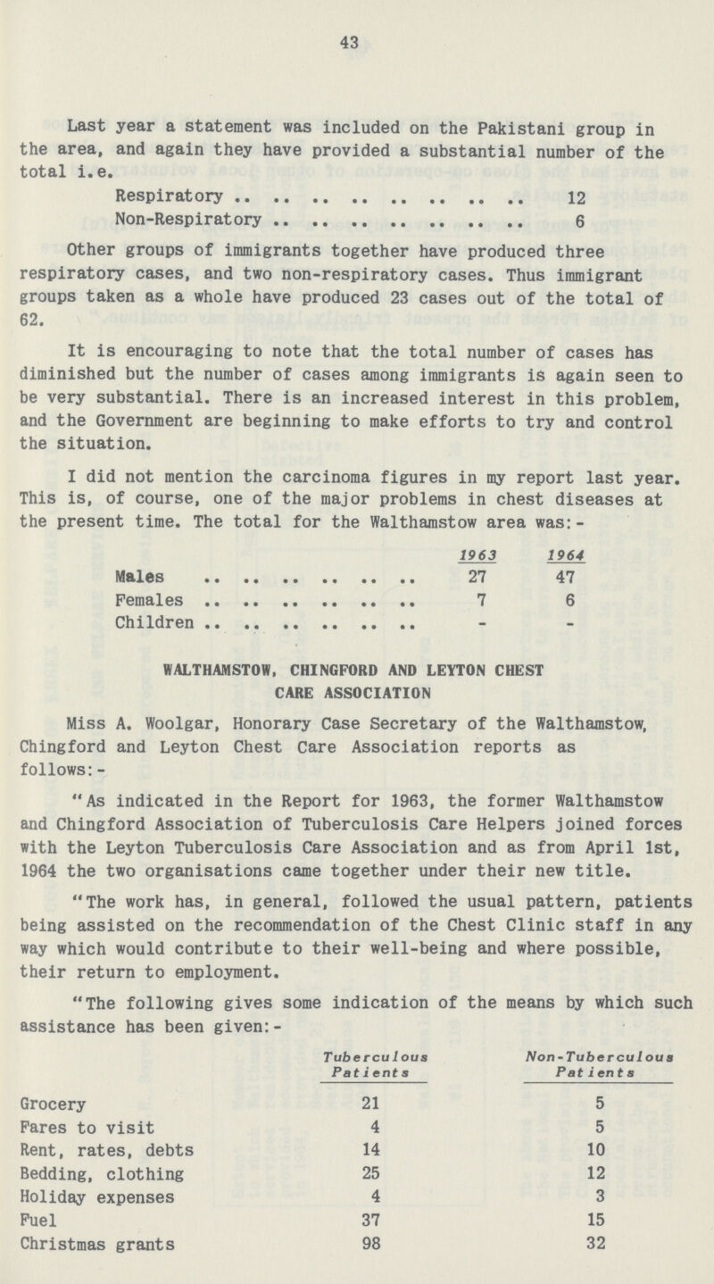 43 Last year a statement was included on the Pakistani group in the area, and again they have provided a substantial number of the total i.e. Respiratory 12 Non-Respiratory 6 Other groups of immigrants together have produced three respiratory cases, and two non-respiratory cases. Thus immigrant groups taken as a whole have produced 23 cases out of the total of 62. It is encouraging to note that the total number of cases has diminished but the number of cases among immigrants is again seen to be very substantial. There is an increased interest in this problem, and the Government are beginning to make efforts to try and control the situation. I did not mention the carcinoma figures in my report last year. This is, of course, one of the major problems in chest diseases at the present time. The total for the Walthamstow area was:- 1963 1964 Males 27 47 Females 7 6 Children – – WALTHAMSTOW, CHINGFORD AND LEYTON CHEST CARE ASSOCIATION Miss A. Woolgar, Honorary Case Secretary of the Walthamstow, Chingford and Leyton Chest Care Association reports as follows:-  As indicated in the Report for 1963, the former Walthamstow and Chingford Association of Tuberculosis Care Helpers joined forces with the Leyton Tuberculosis Care Association and as from April 1st, 1964 the two organisations cajne together under their new title. The work has, in general, followed the usual pattern, patients being assisted on the recommendation of the Chest Clinic staff in any way which would contribute to their well-being and where possible, their return to employment. The following gives some indication of the means by which such assistance has been given:- Tuberculous Patient s Non-Tuberculous Patilent.s Grocery 21 5 Fares to visit 4 5 Rent, rates, debts 14 10 Bedding, clothing 25 12 Holiday expenses 4 3 Fuel 37 15 Christmas grants 98 32
